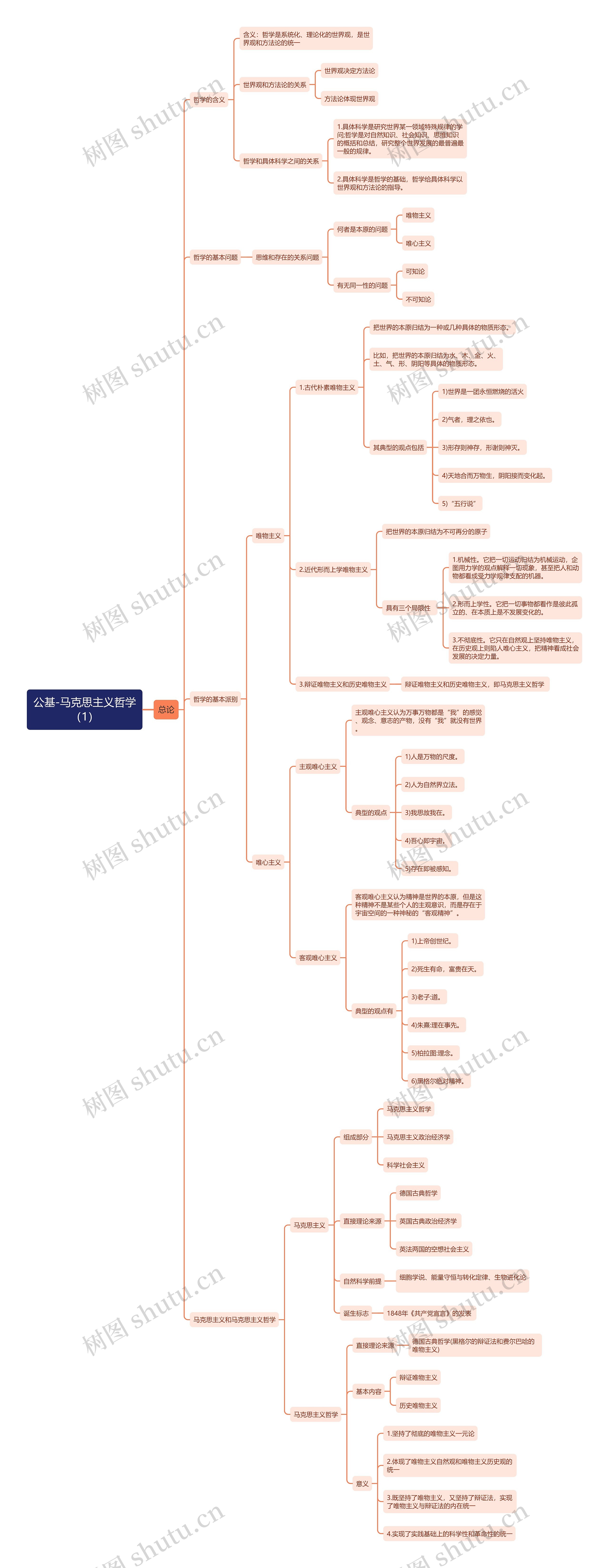 公基-马克思主义哲学思维导图（1）