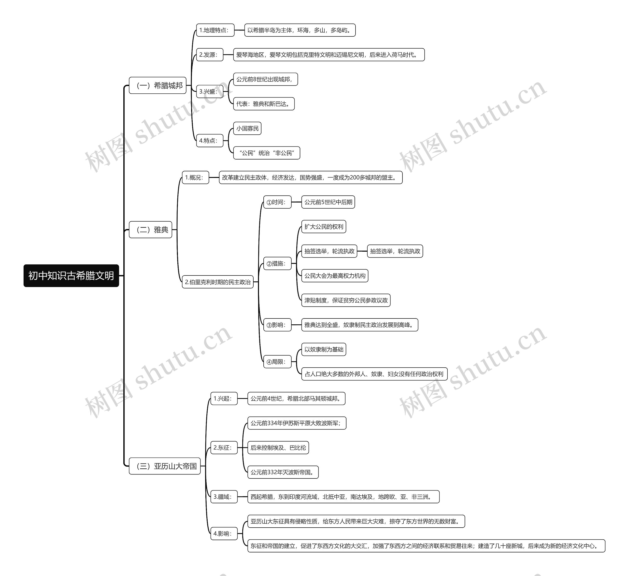初中知识古希腊文明思维导图