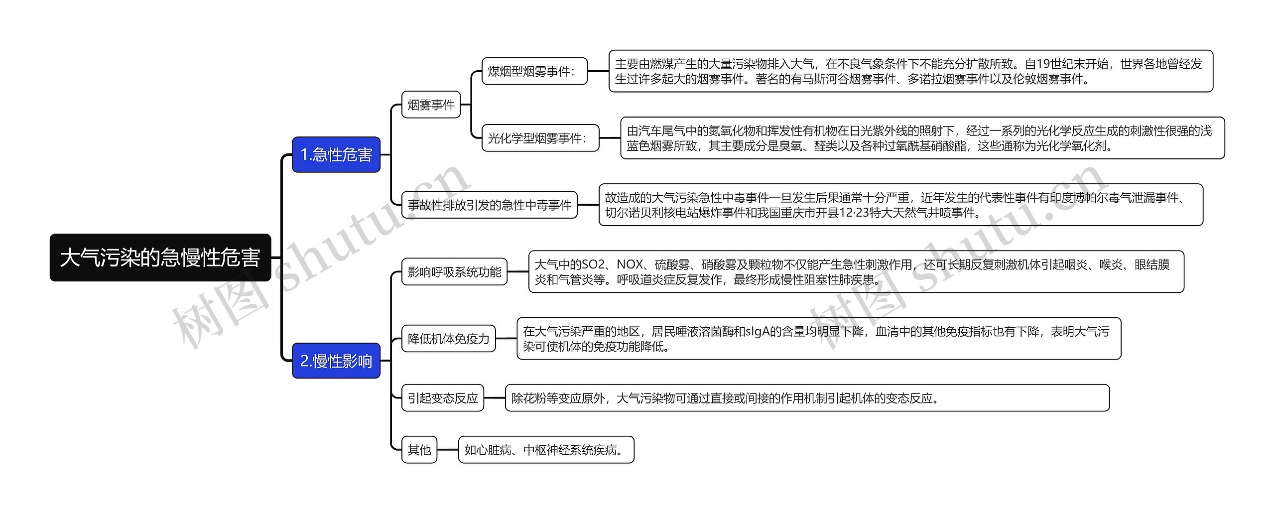 大气污染的急慢性危害思维导图