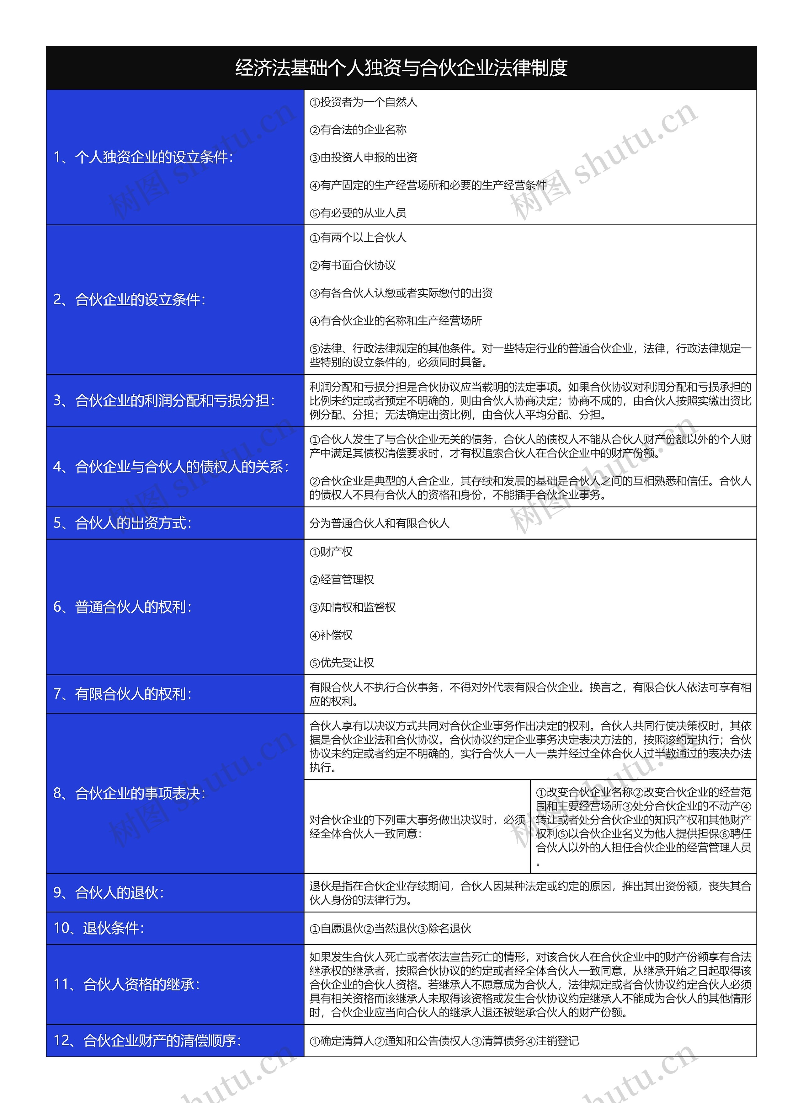 大学经济法基础个人独资与合伙企业法律制度树形表格