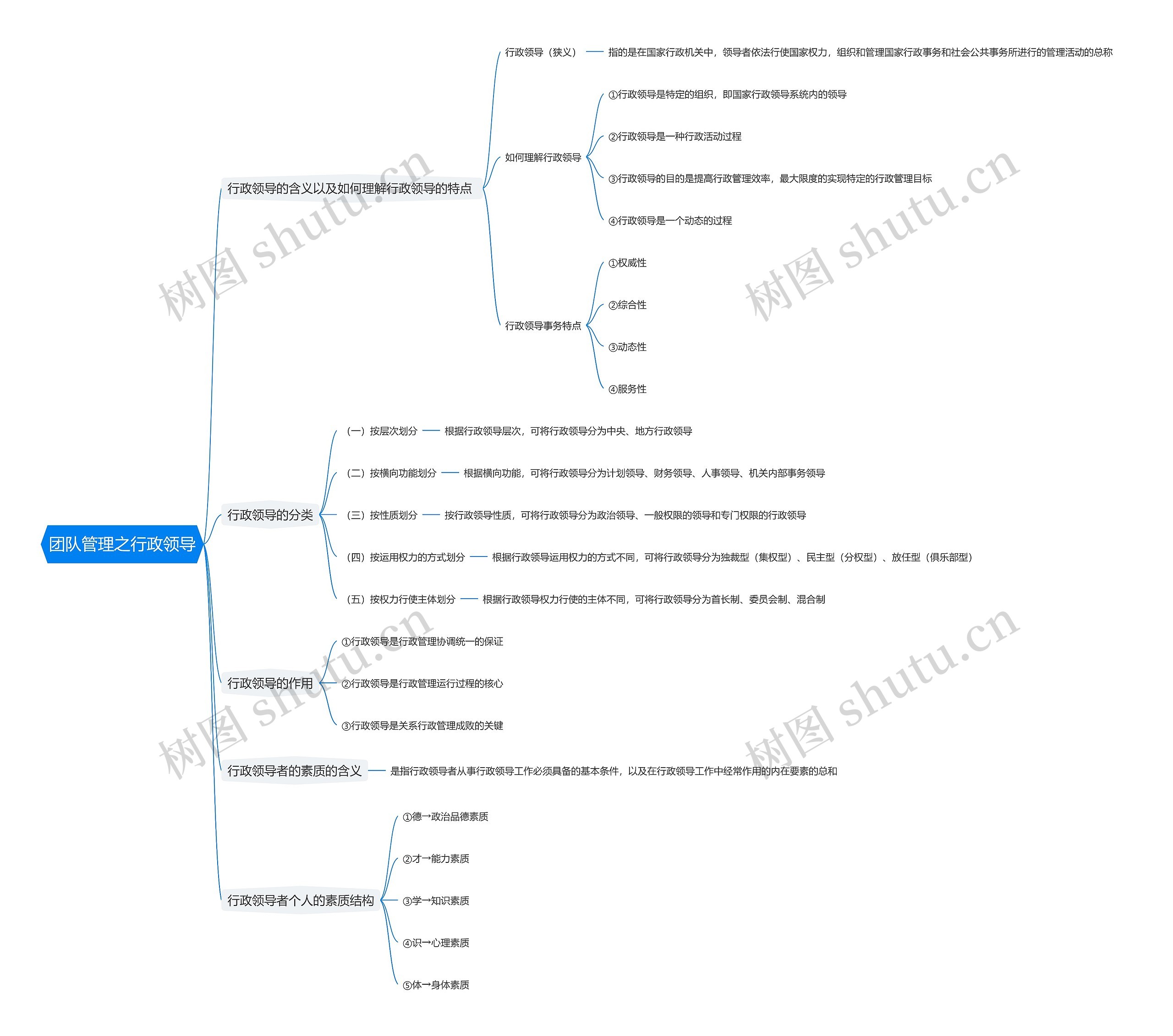 团队管理之行政领导思维导图