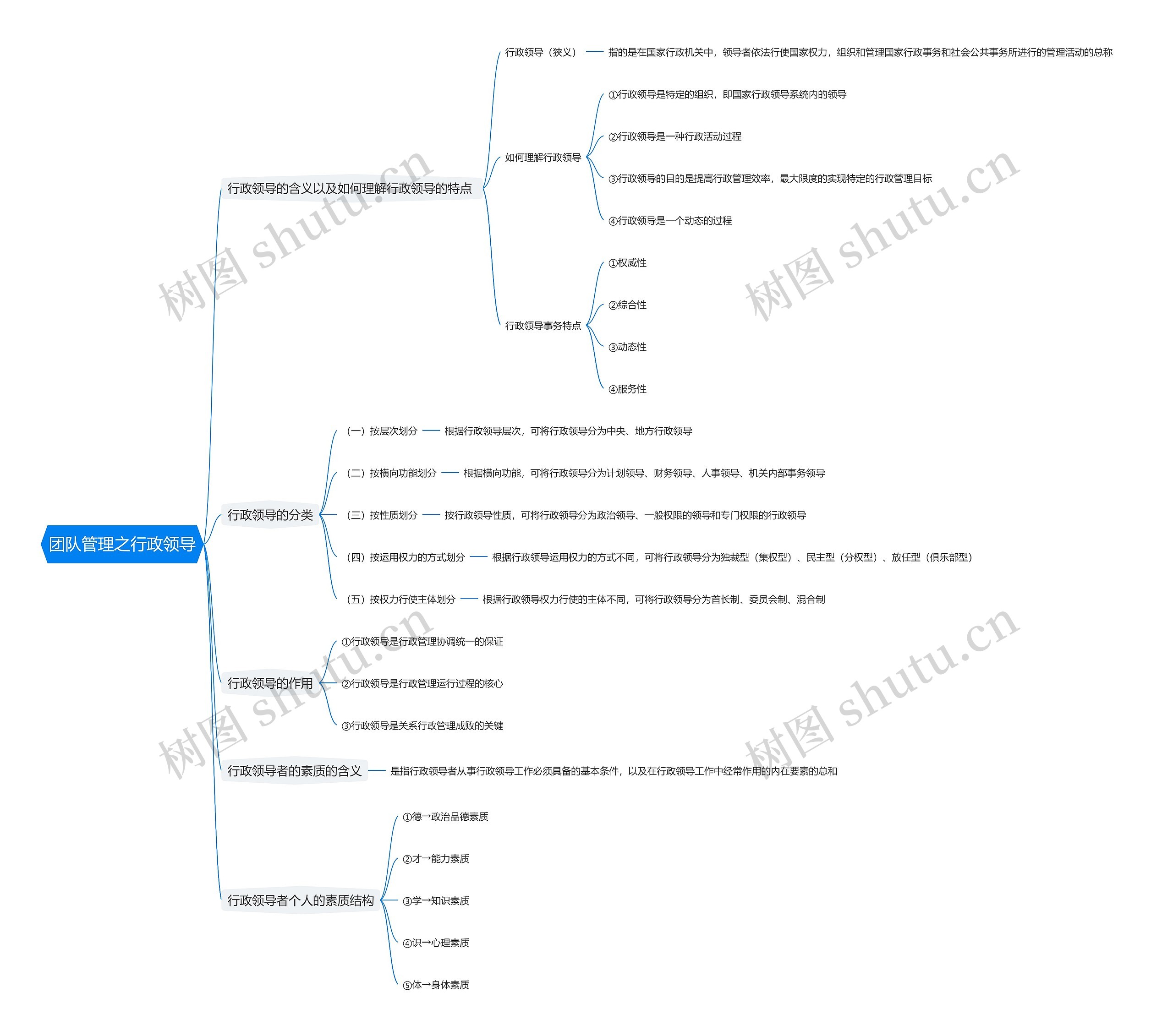 团队管理之行政领导思维导图高清图 团队管理之行政领导思维导图
