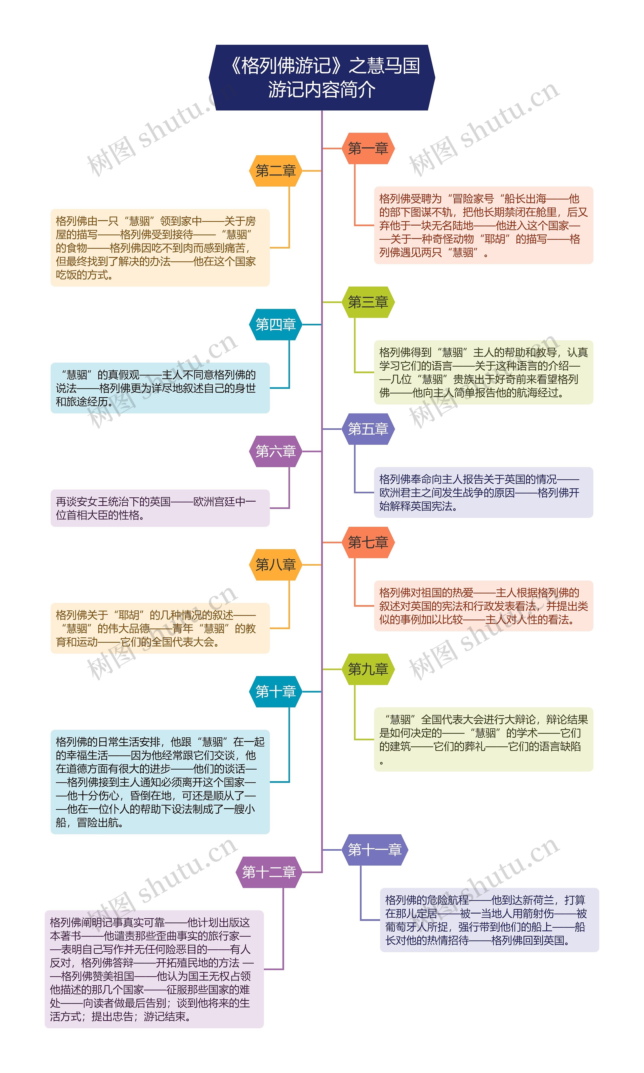 《格列佛游记》第四卷《慧马国游记》内容简介思维导图高清图 《格列佛游记》第四卷《慧马国游记》内容简介思维导图