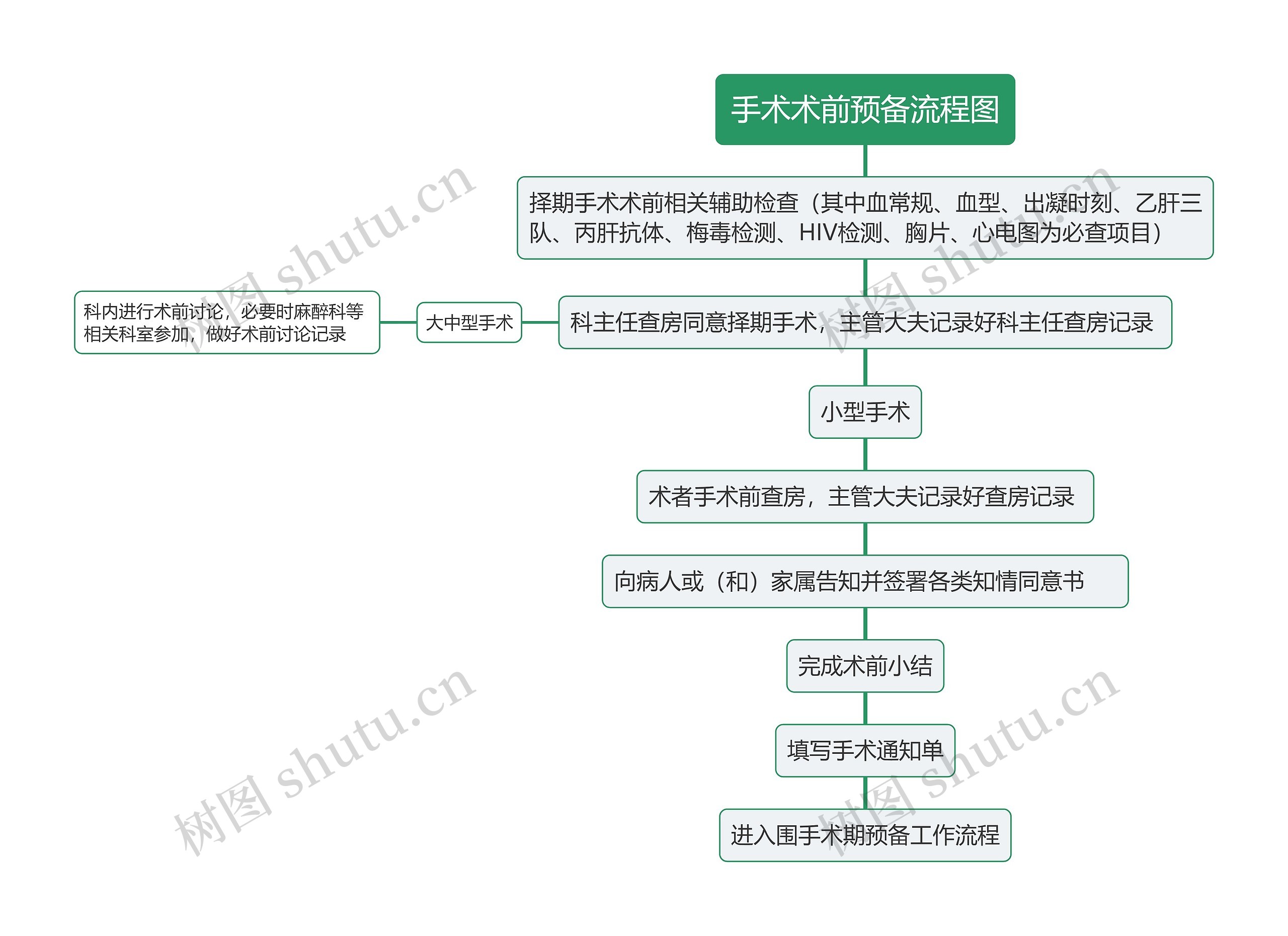 手术术前预备流程图