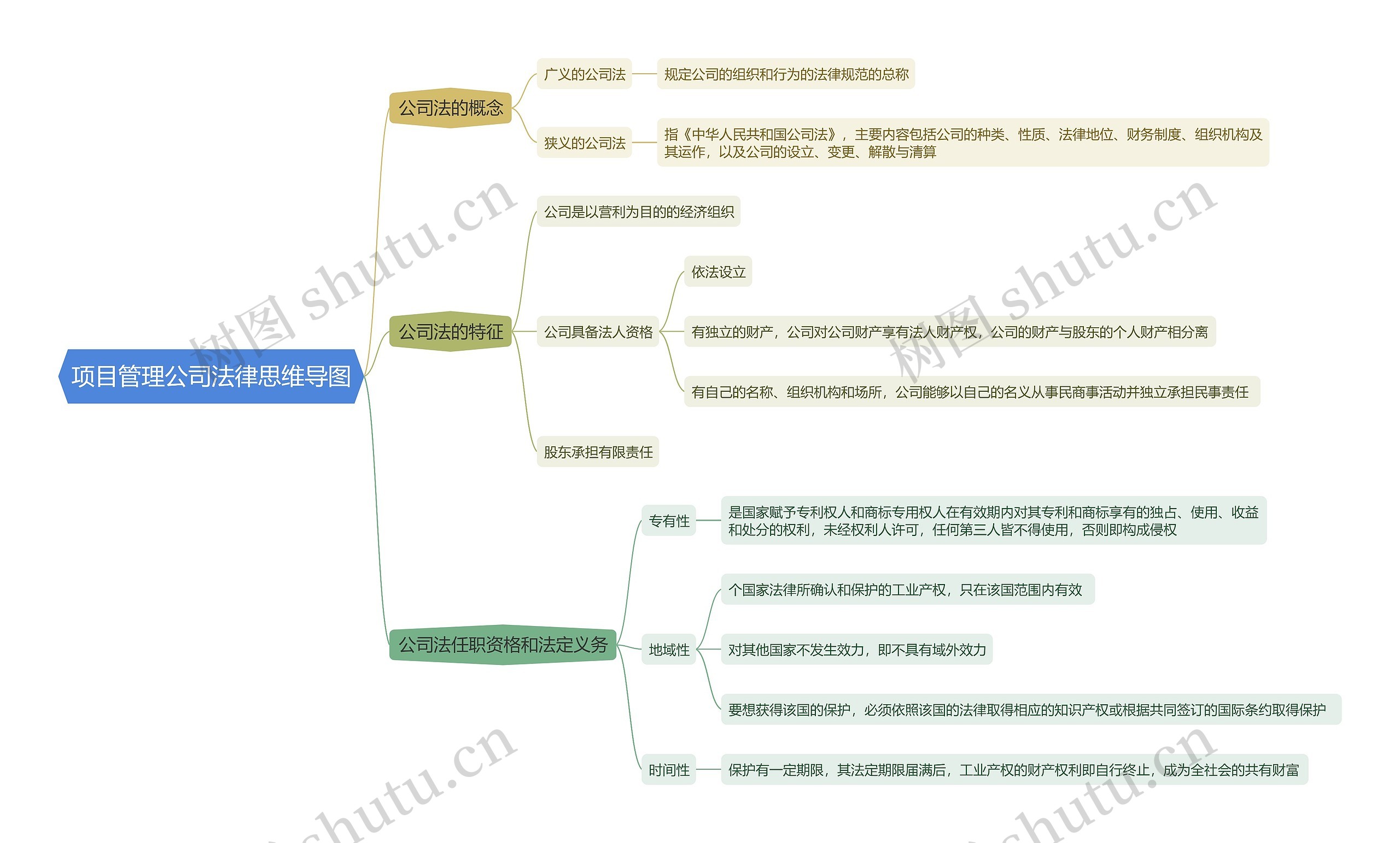 项目管理公司法律思维导图