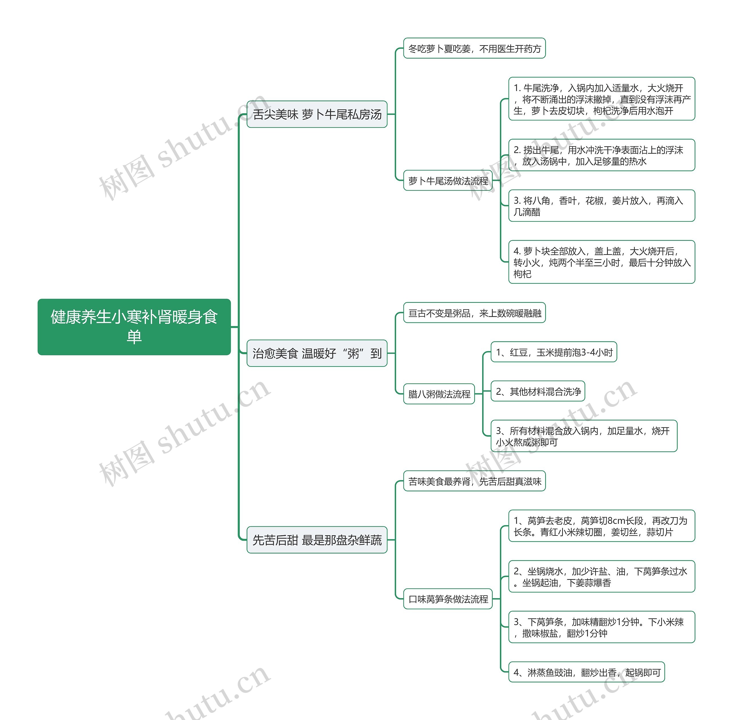 健康养生小寒补肾暖身食单思维导图