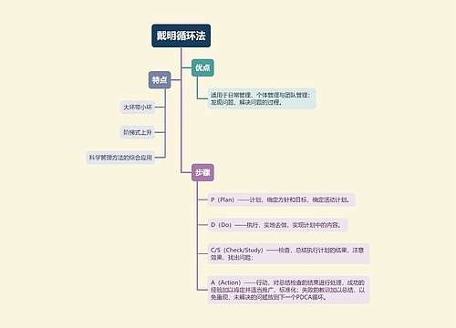 戴明循环法思维导图