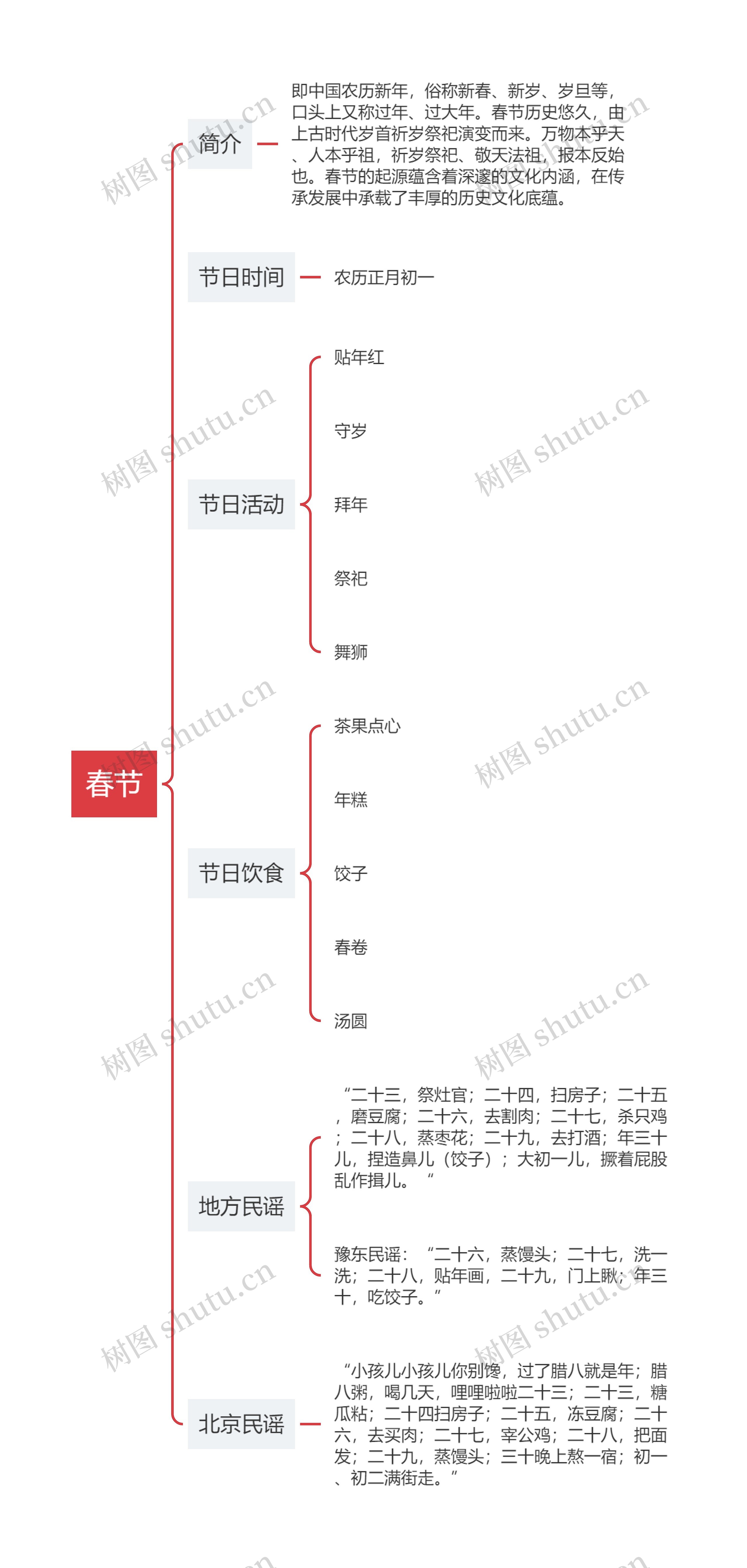 春节思维导图高清图 春节思维导图