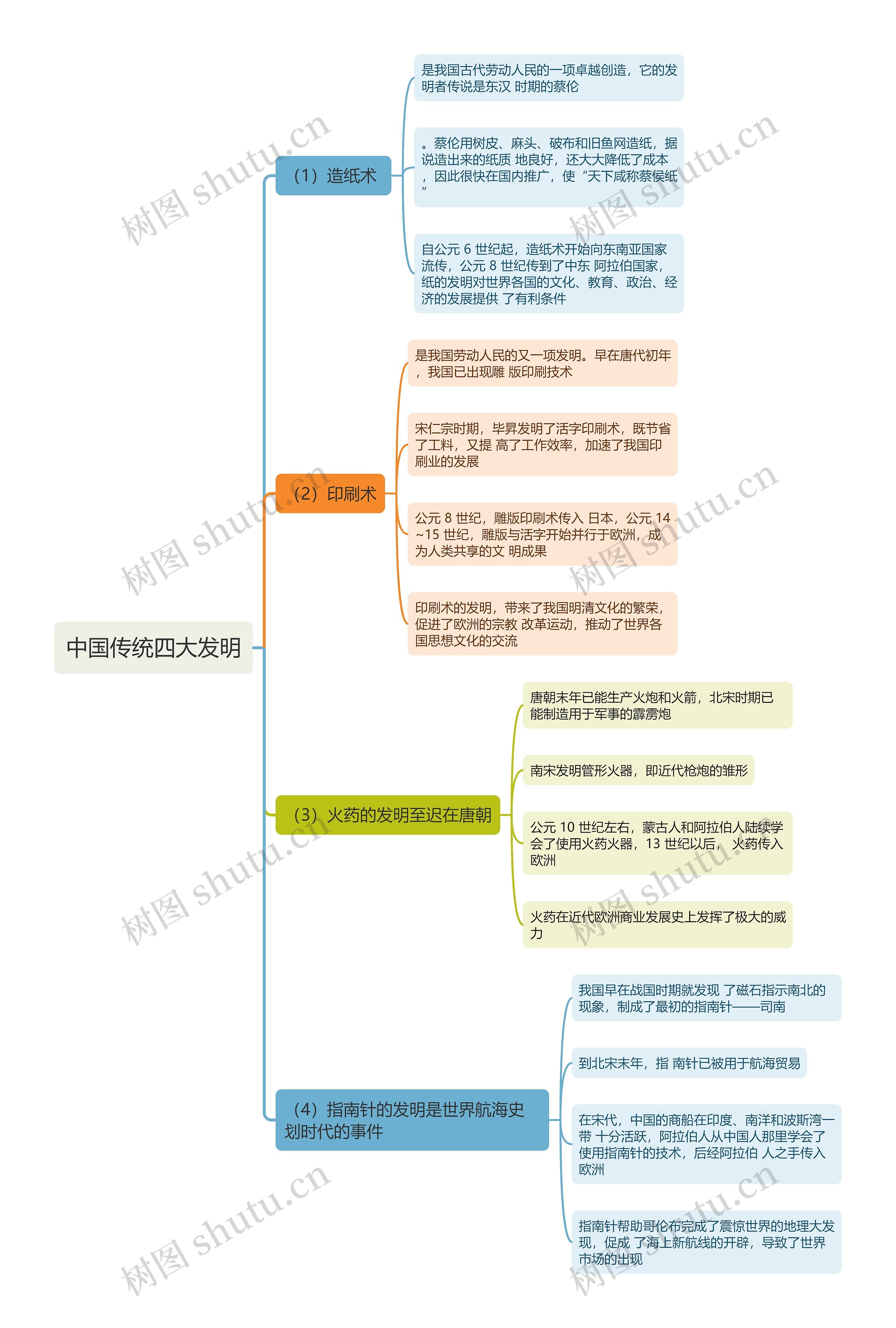 中国传统四大发明思维导图