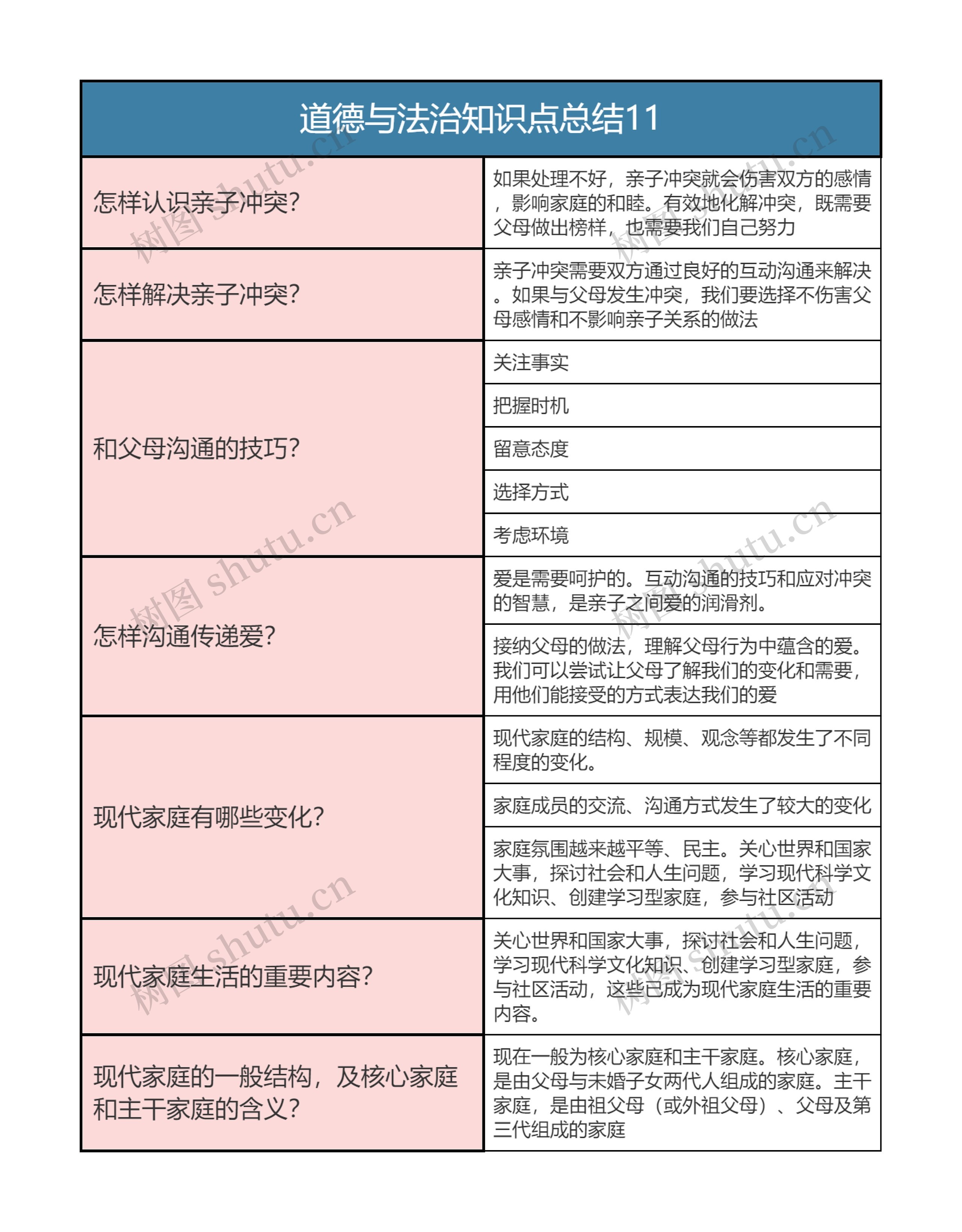 七年级上册   道德与法治知识点总结11