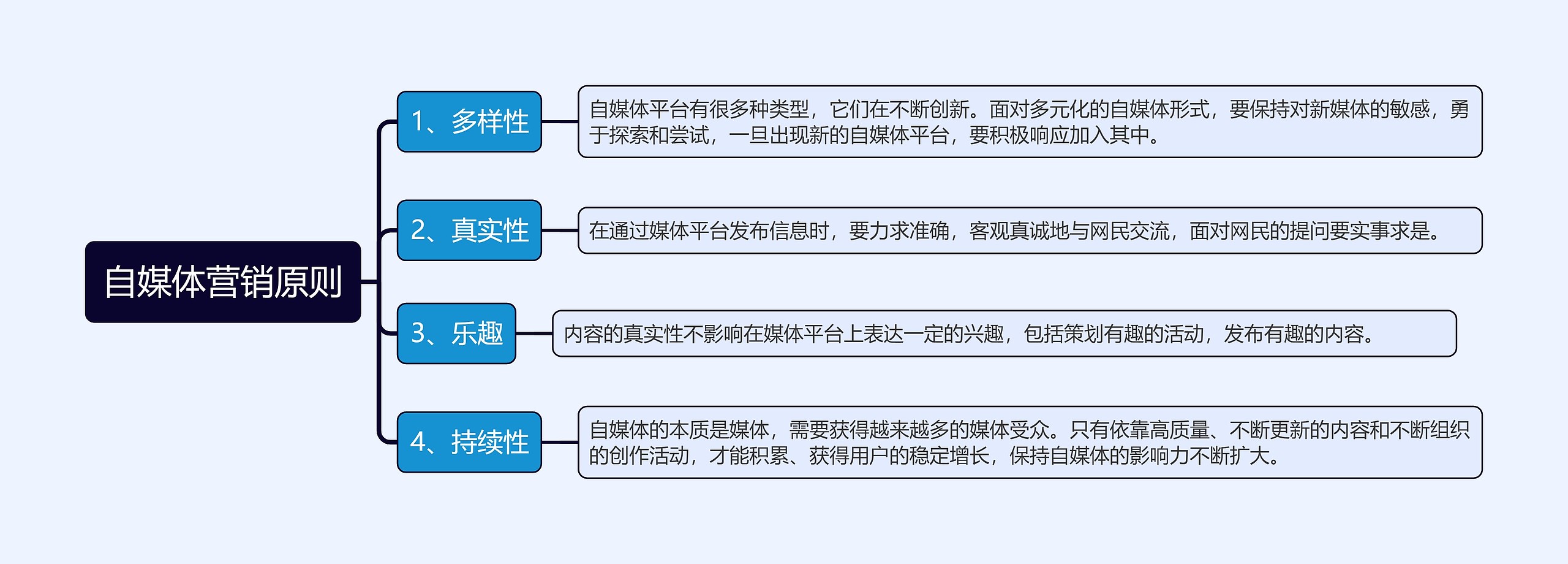自媒体营销原则