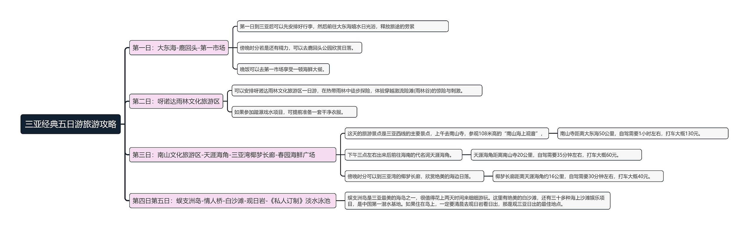 三亚经典五日游旅游攻略思维导图高清图 三亚经典五日游旅游攻略思维导图