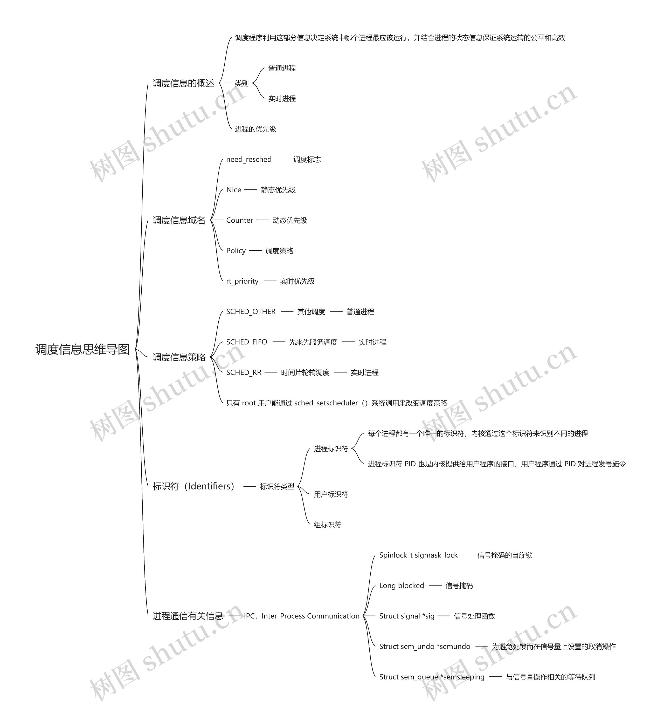 调度信息思维导图