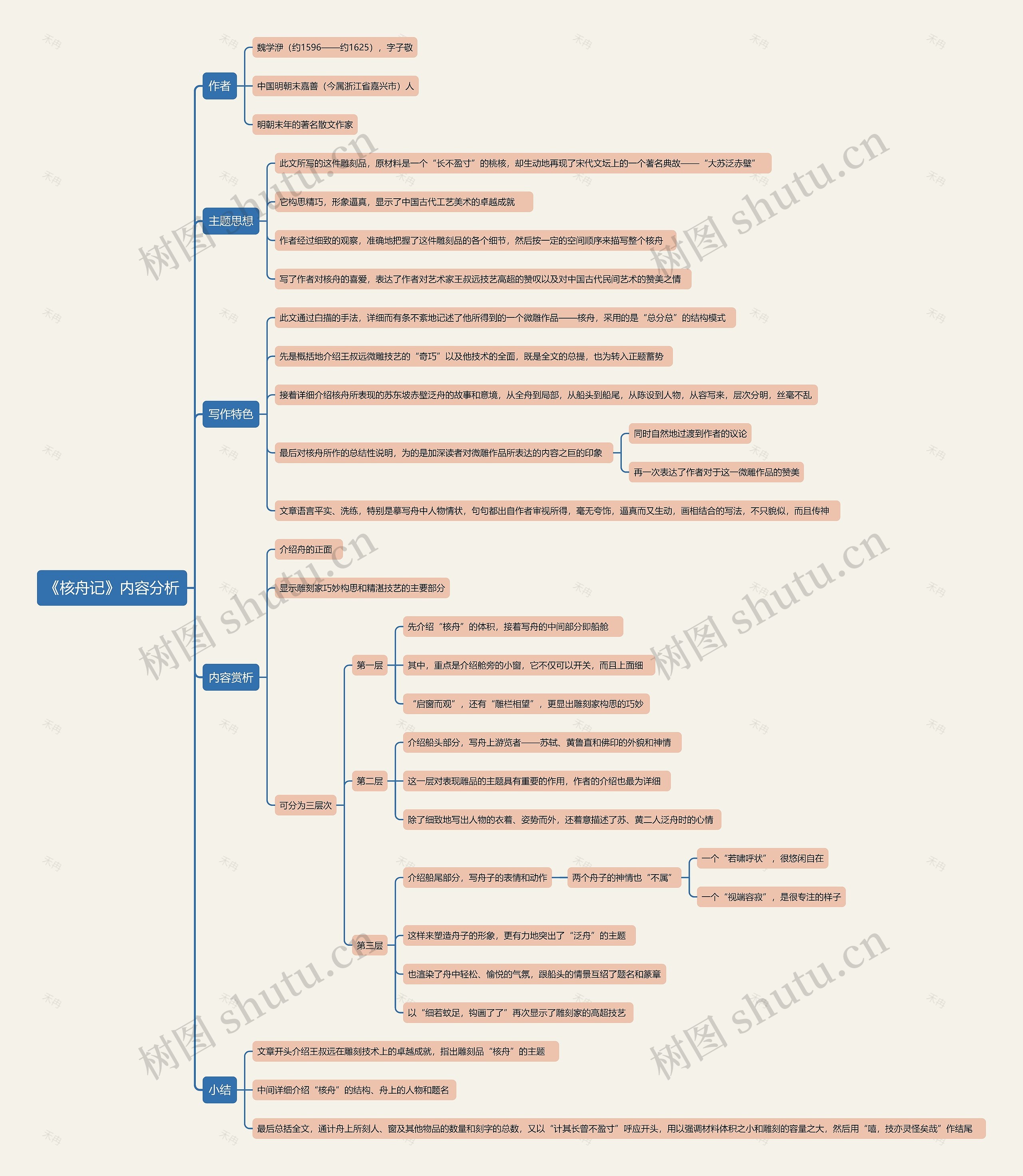 《核舟记》内容分析思维导图