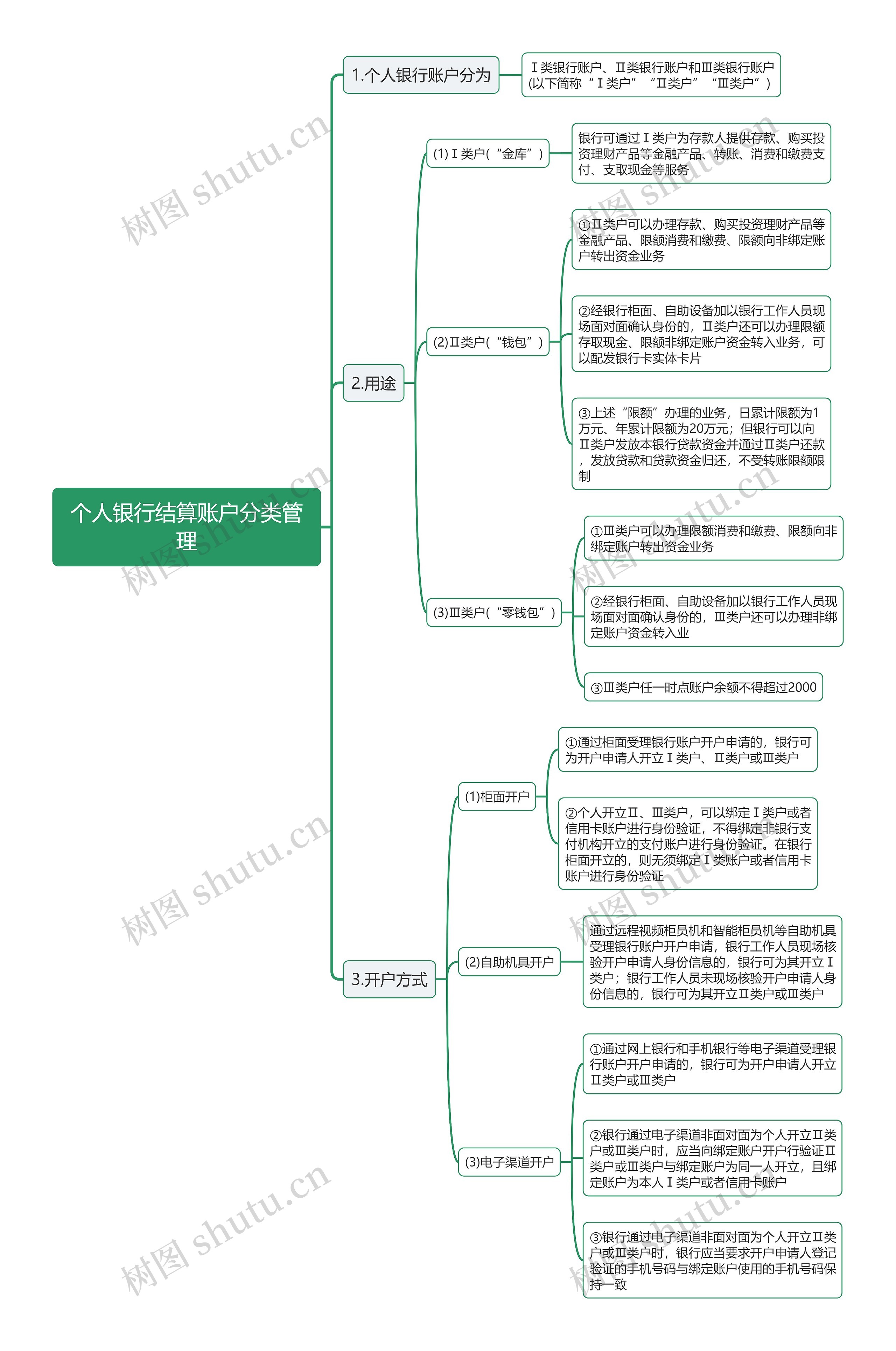 个人银行结算账户分类管理思维导图