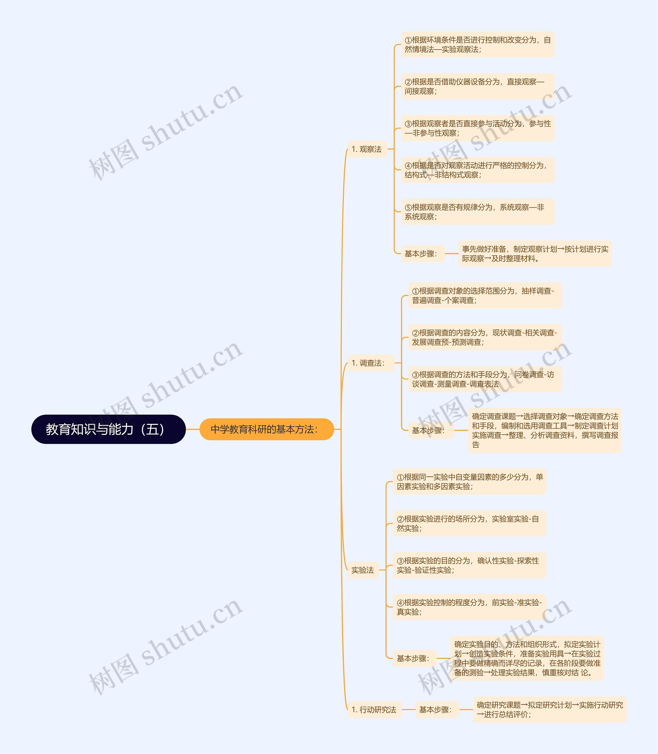 《教育知识与能力》（五）思维导图