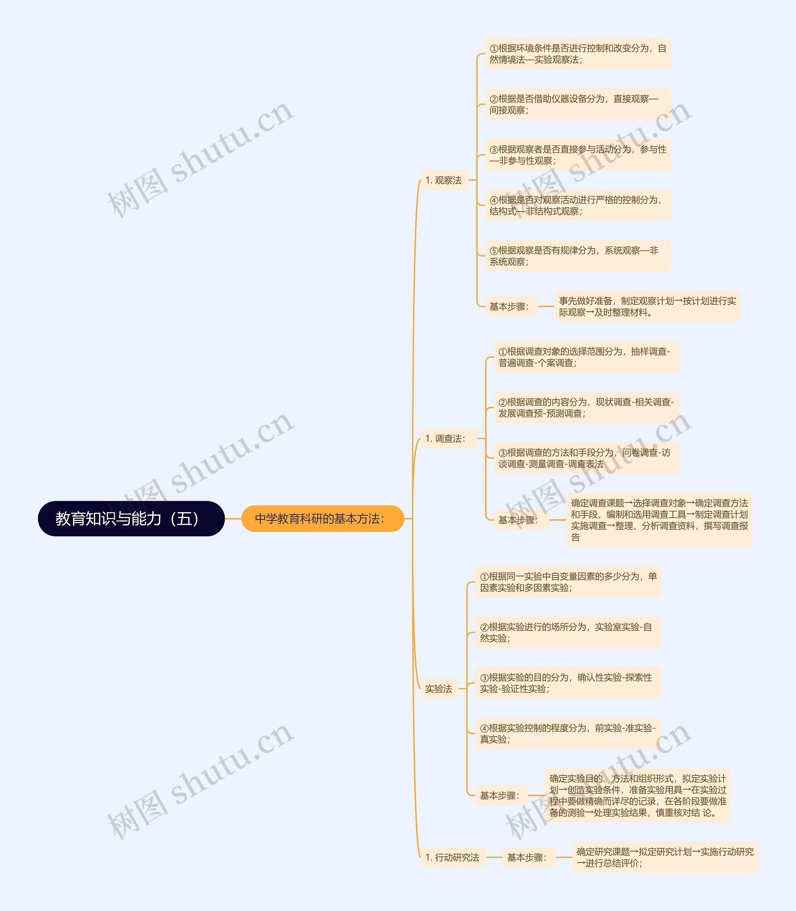 《教育知识与能力》（五）思维导图