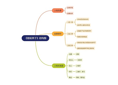 骆驼祥子结构图思维导图