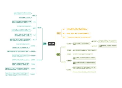 物种分类思维导图