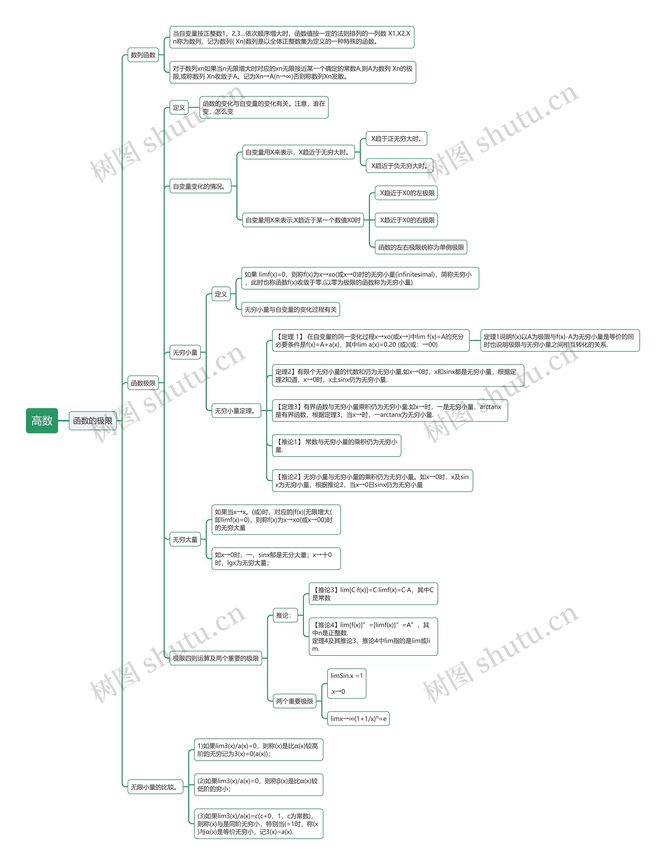 高数函数的极限思维导图