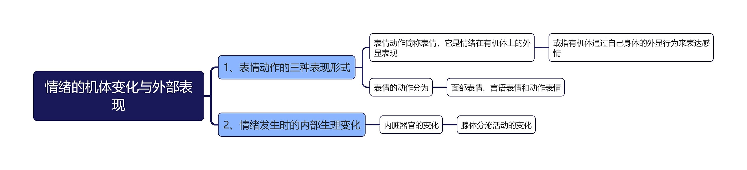 情绪的机体变化与外部表现思维导图高清图 情绪的机体变化与外部表现思维导图