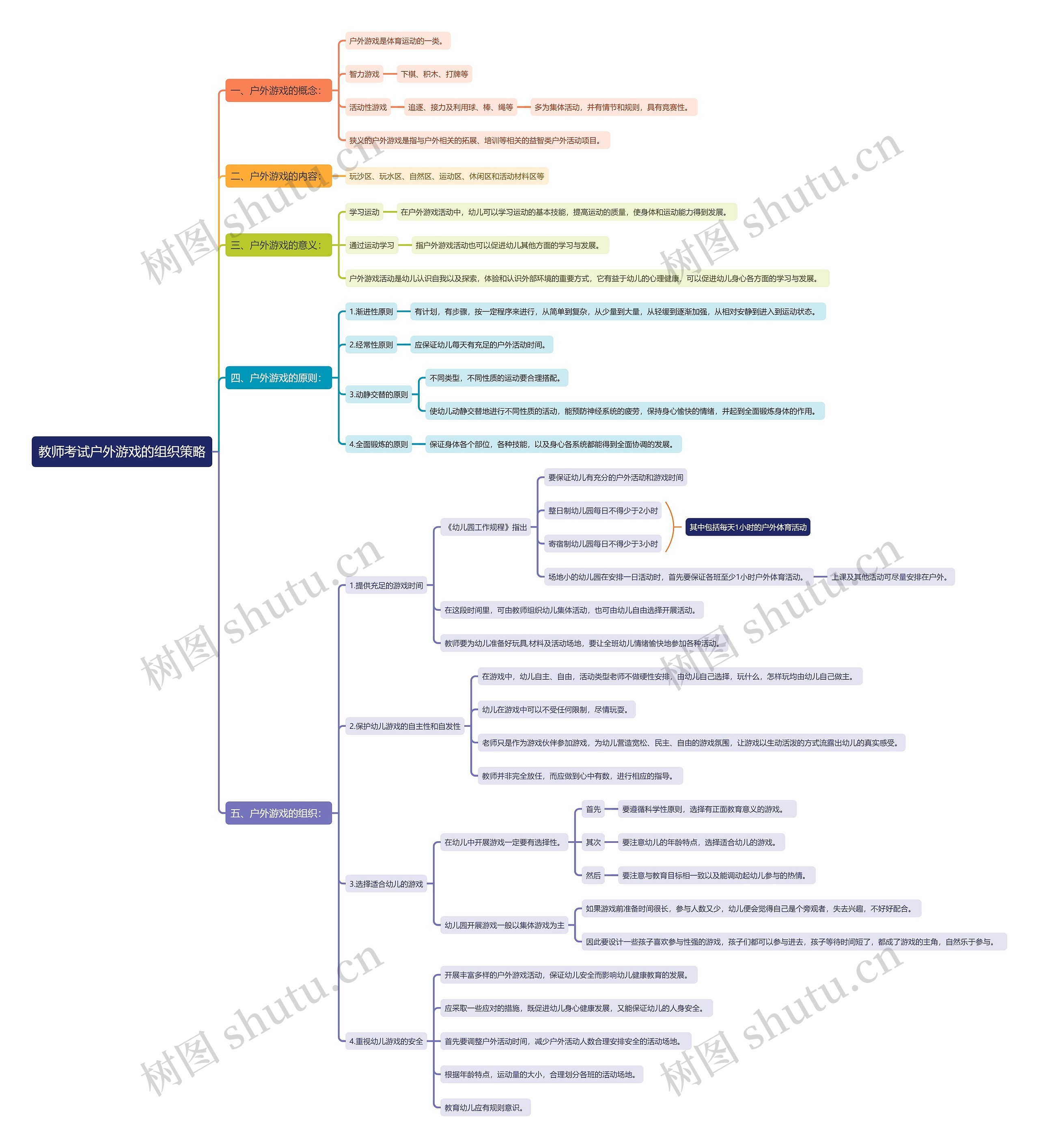 教师考试户外游戏的组织策略思维导图
