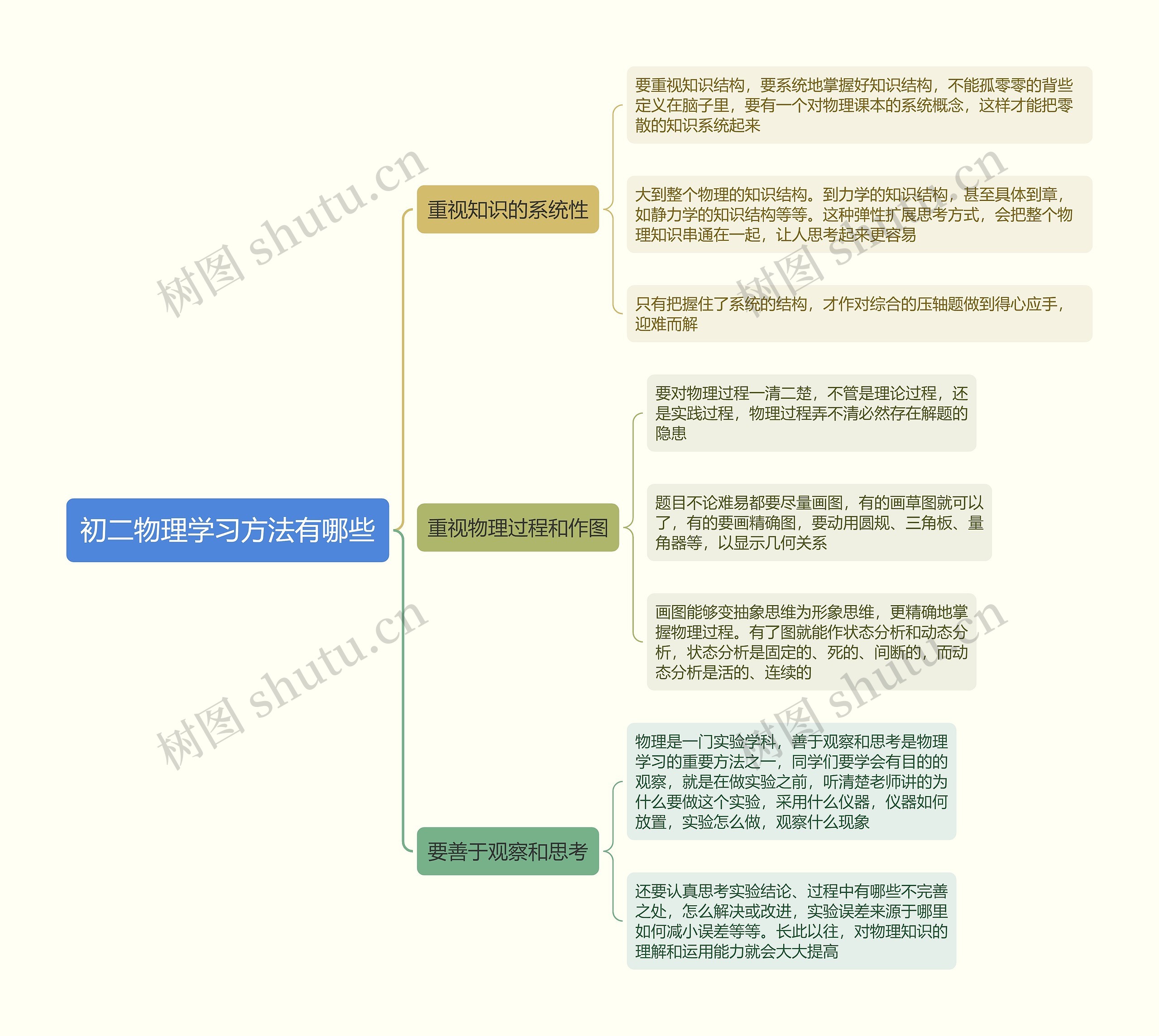 初二物理学习方法有哪些思维导图