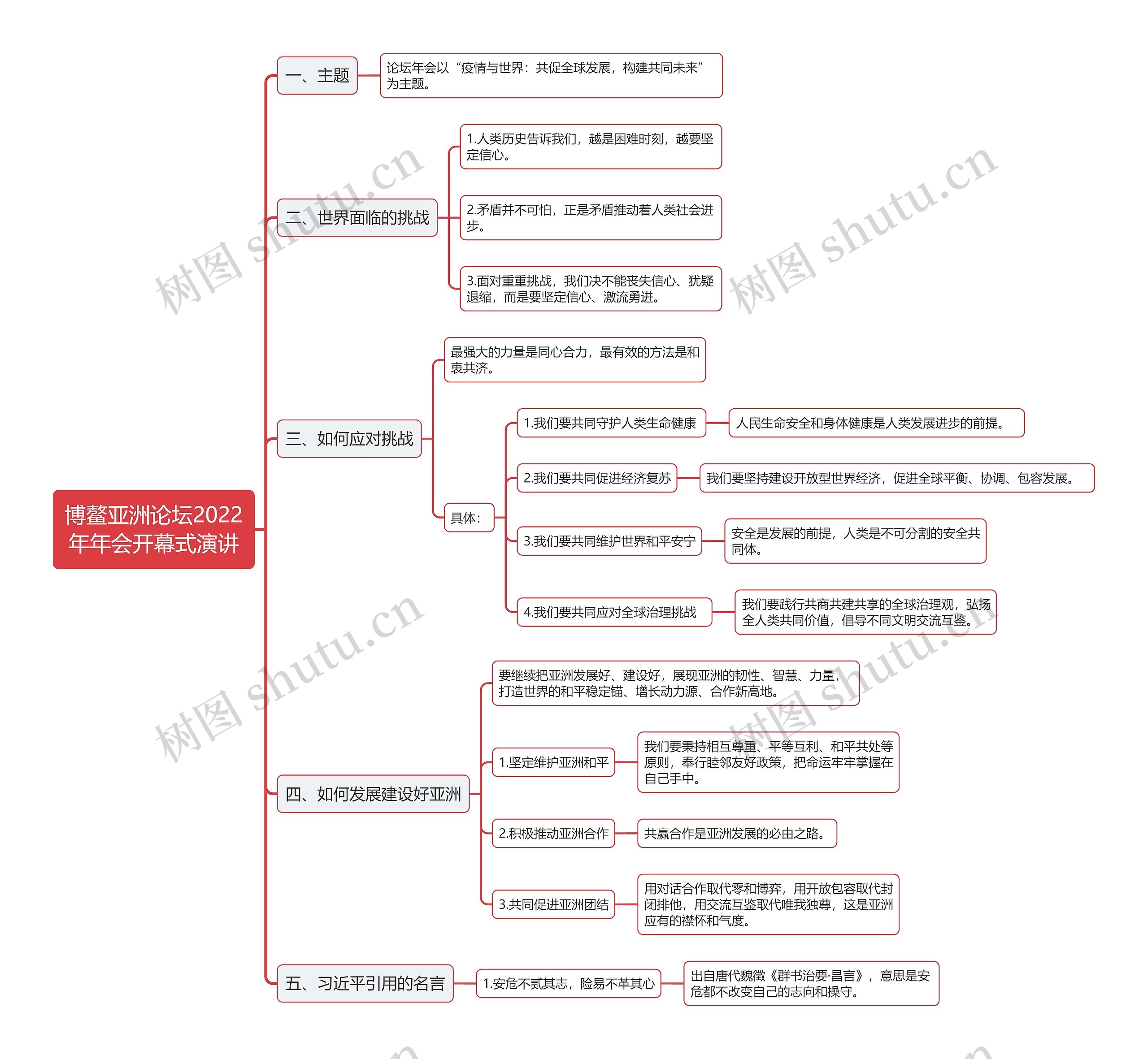 2022博鳌亚洲论坛的思维导图