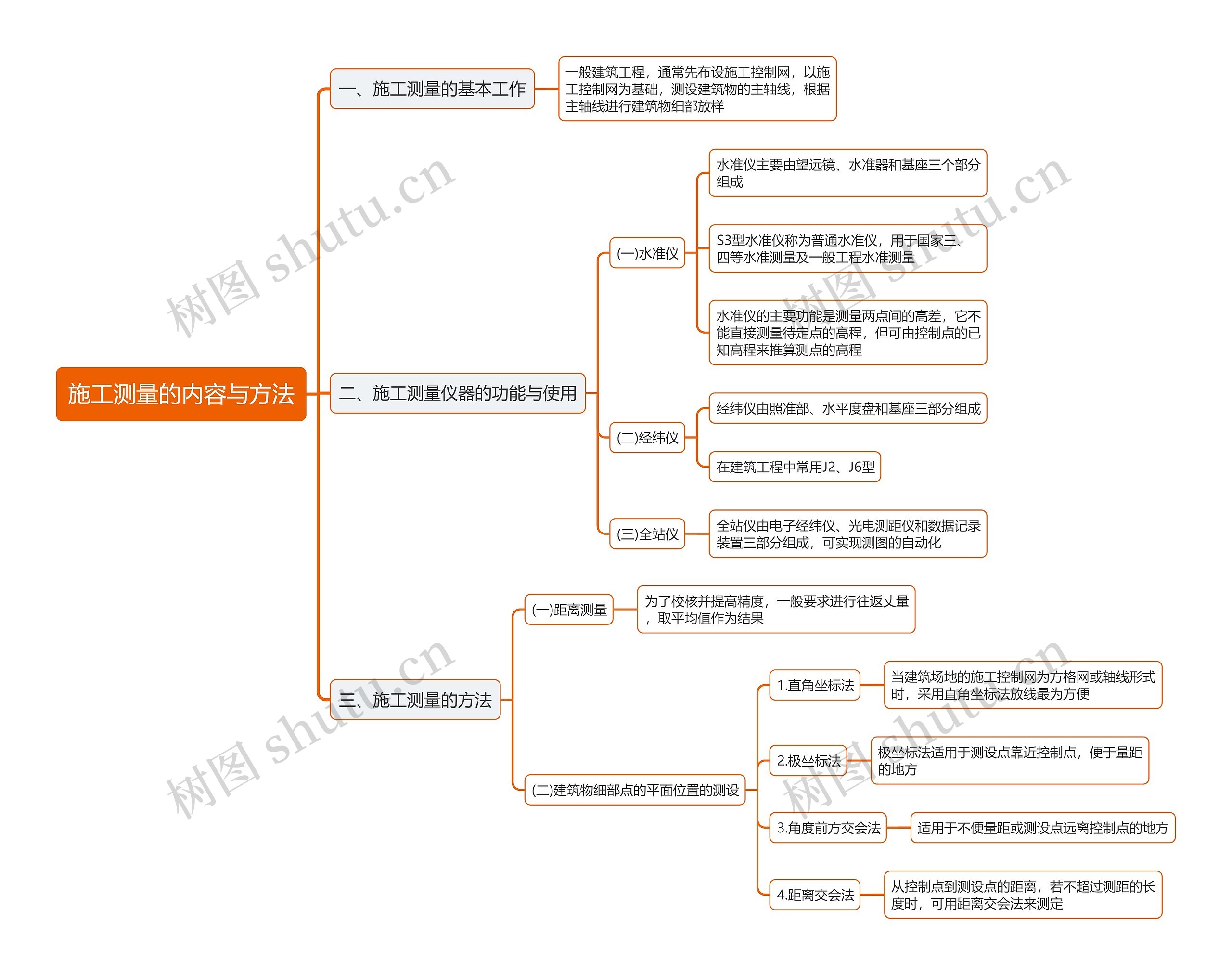 施工测量的内容与方法思维导图