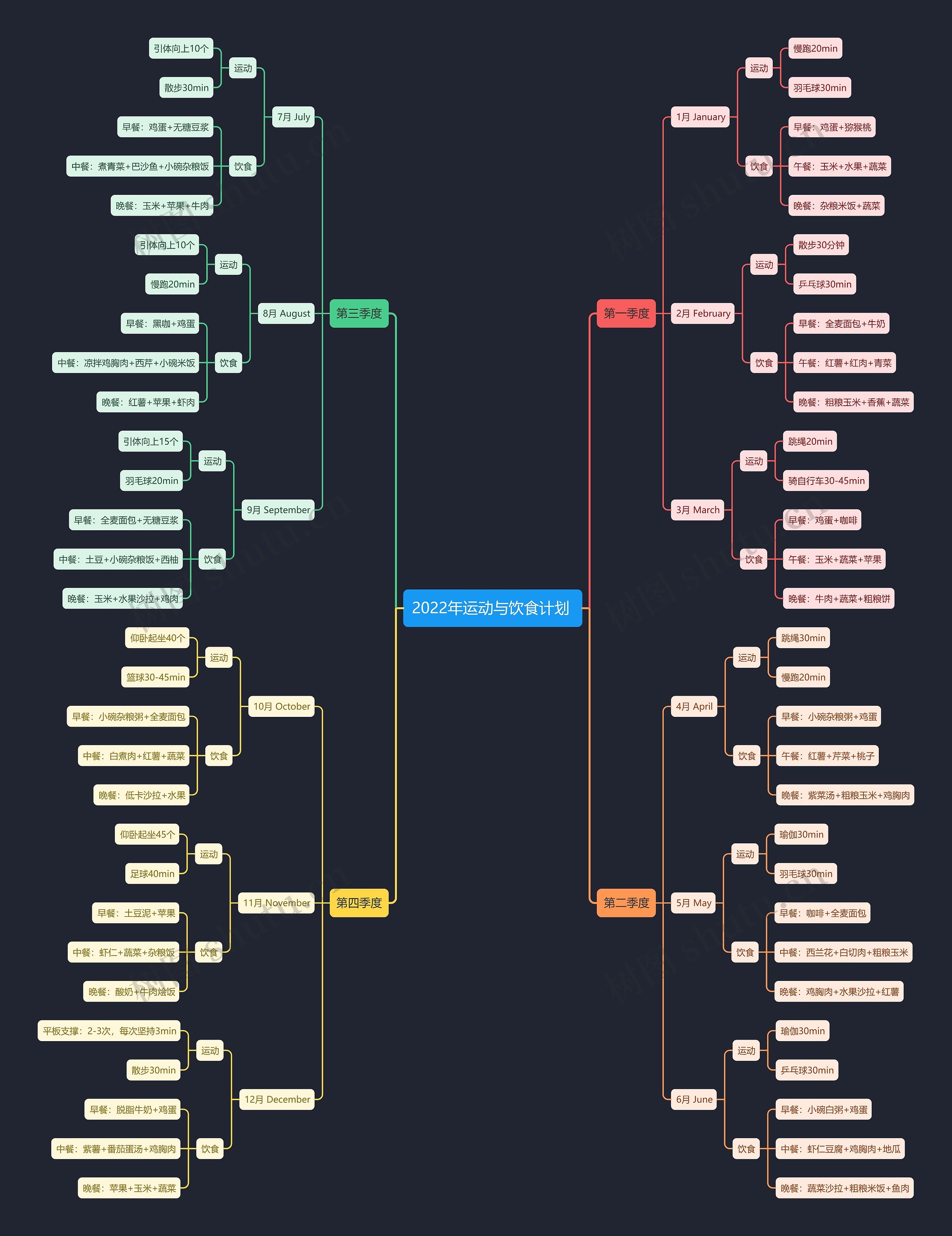 健身计划之2022年运动与饮食计划思维导图