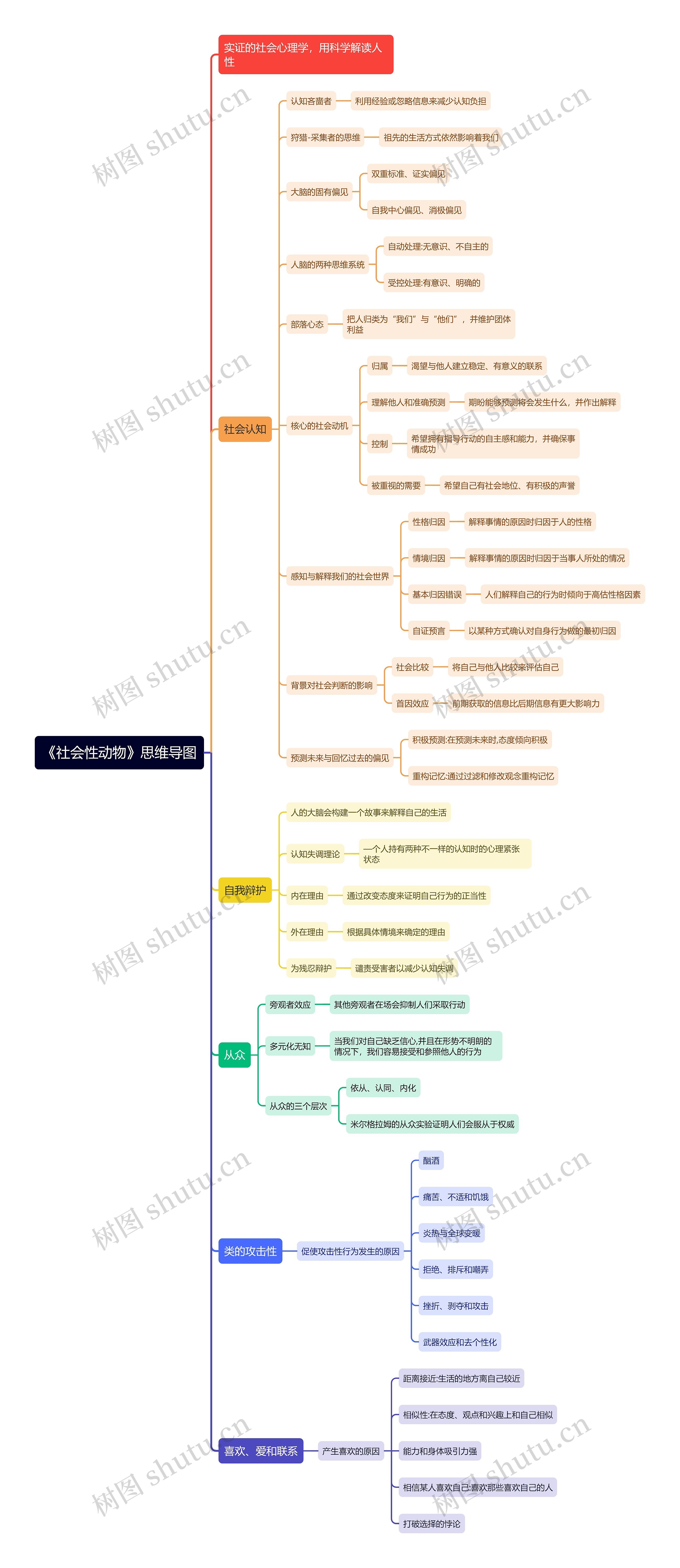 《社会性动物》思维导图
