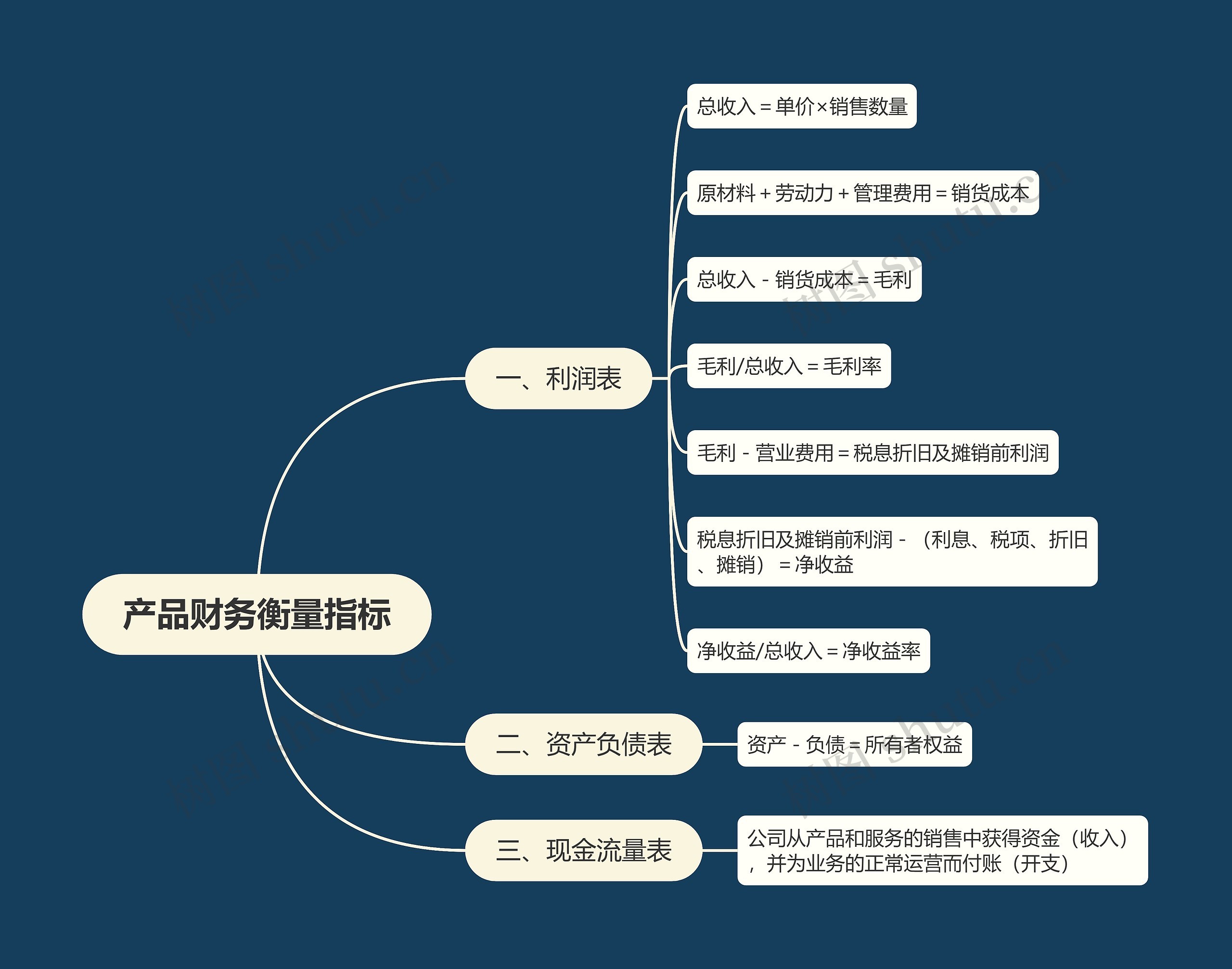 产品财务衡量指标思维导图