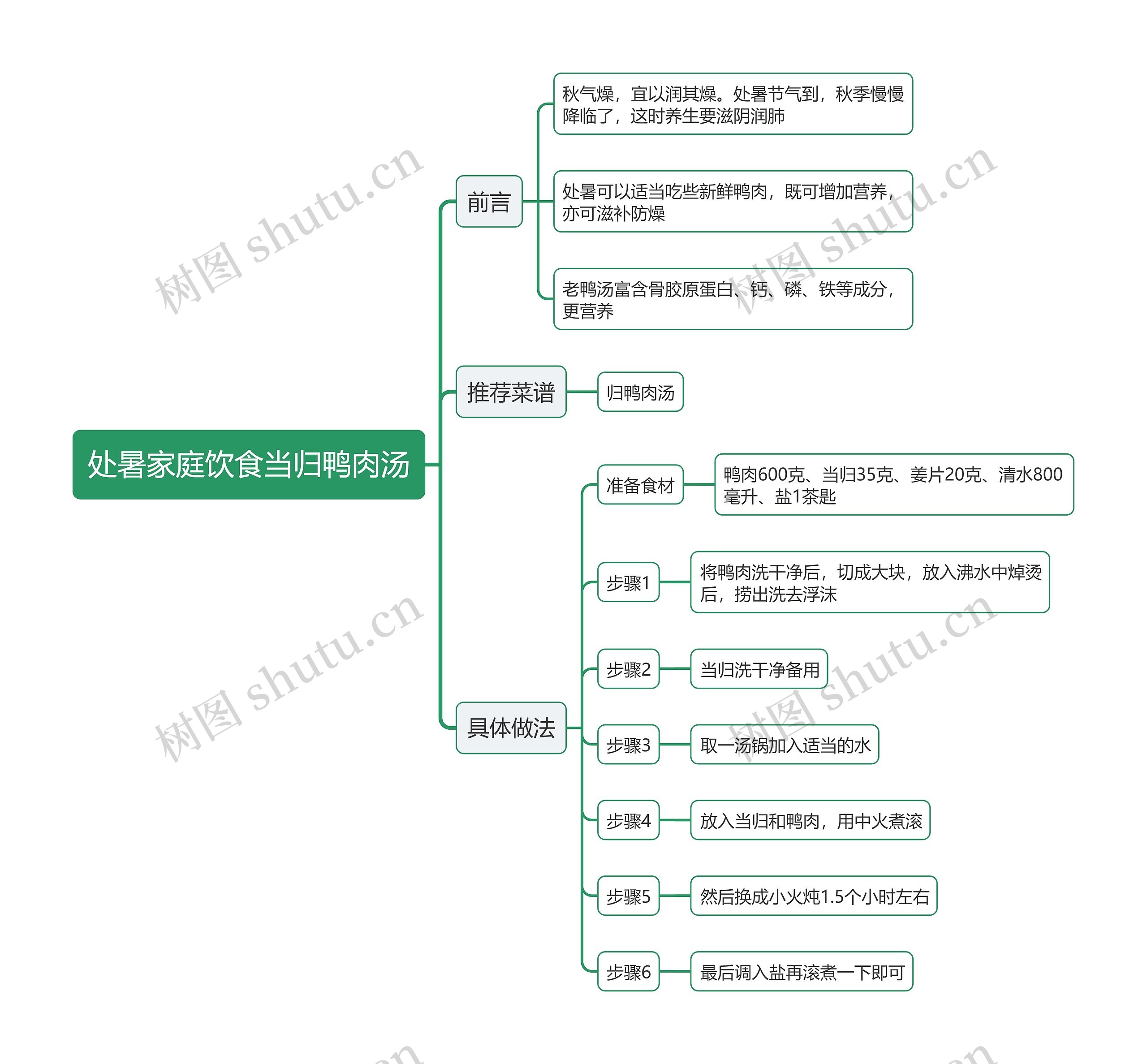 处暑家庭饮食当归鸭肉汤思维导图