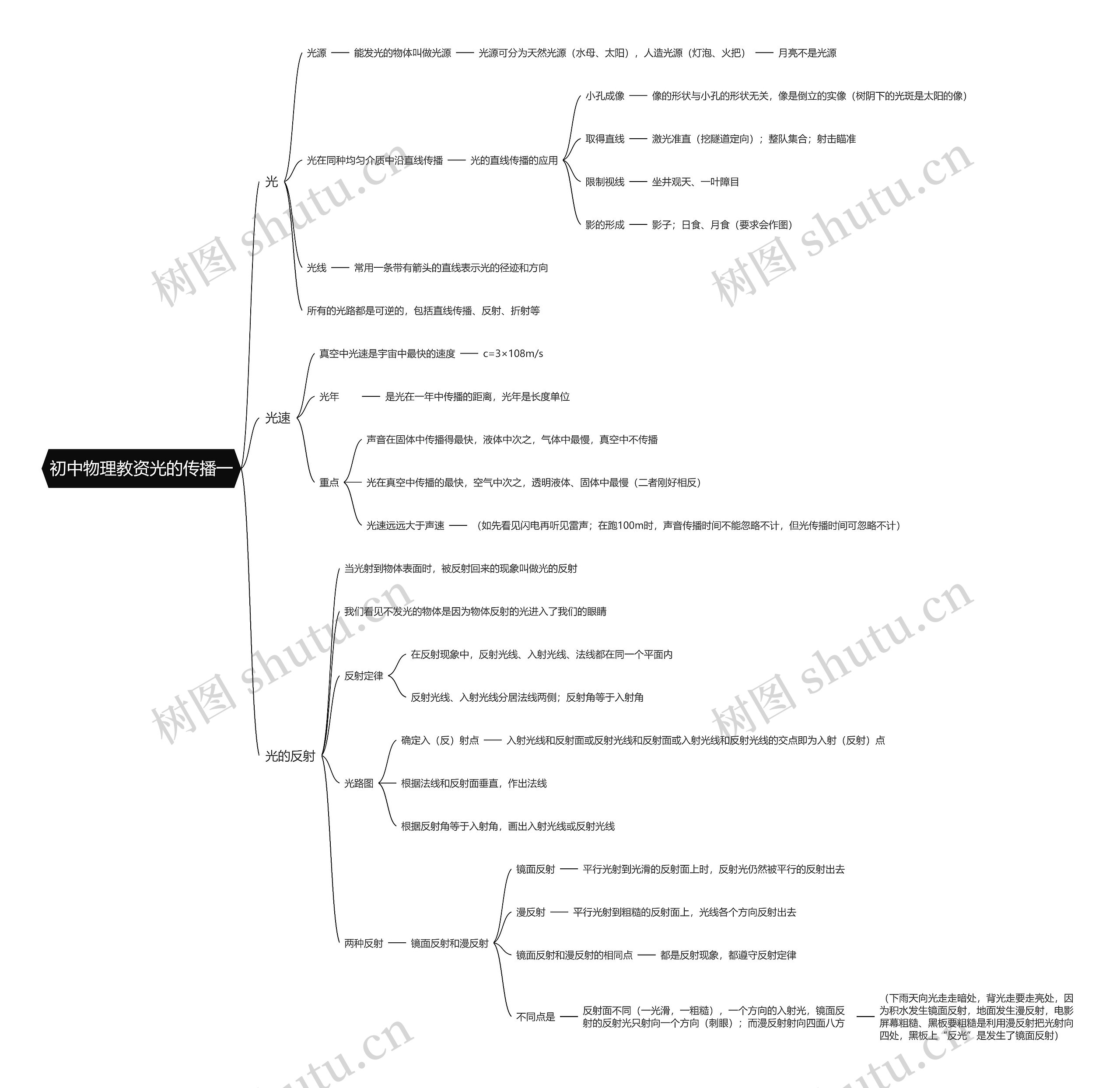 初中物理教资光的传播一思维导图