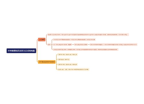 中考物理浮力公式思维导图