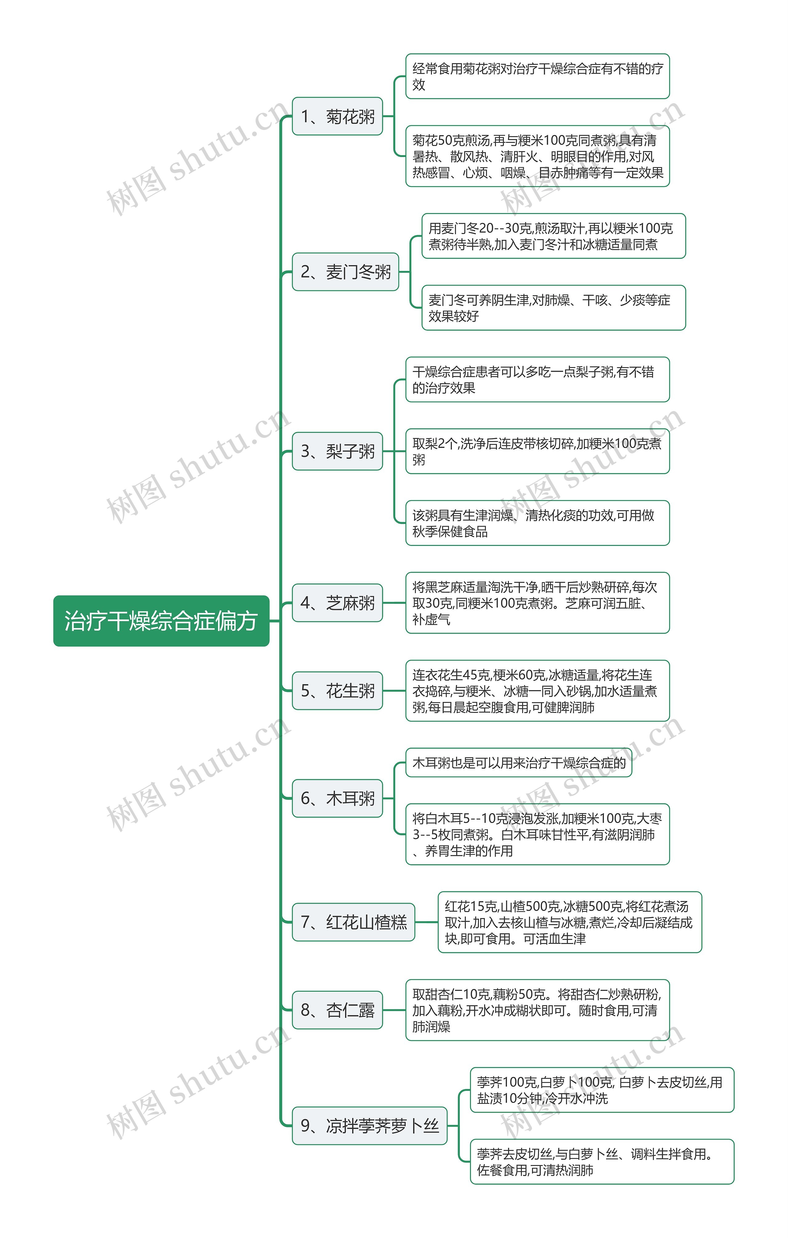 治疗干燥综合症偏方思维导图