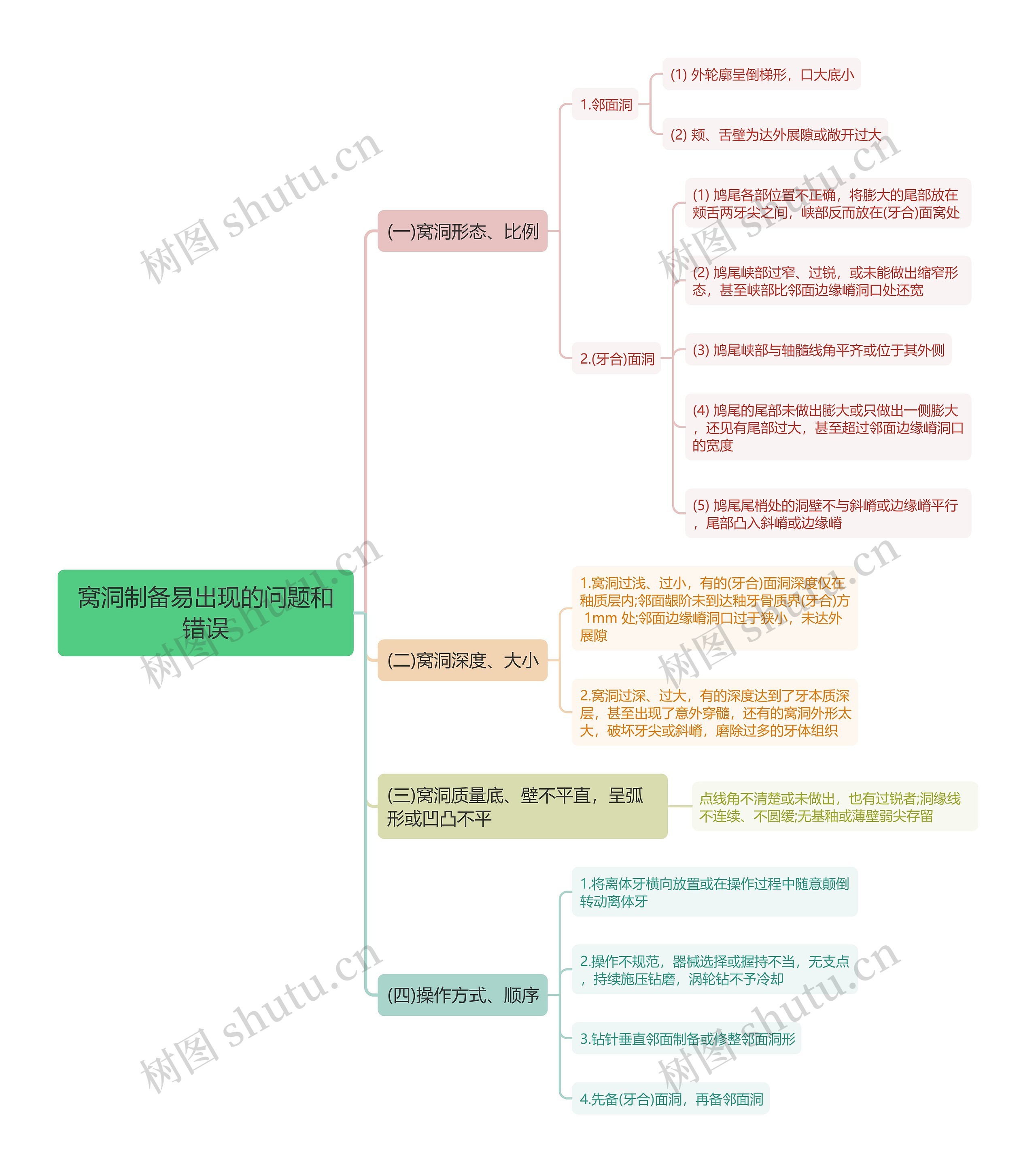 窝洞制备易出现的问题和错误思维导图