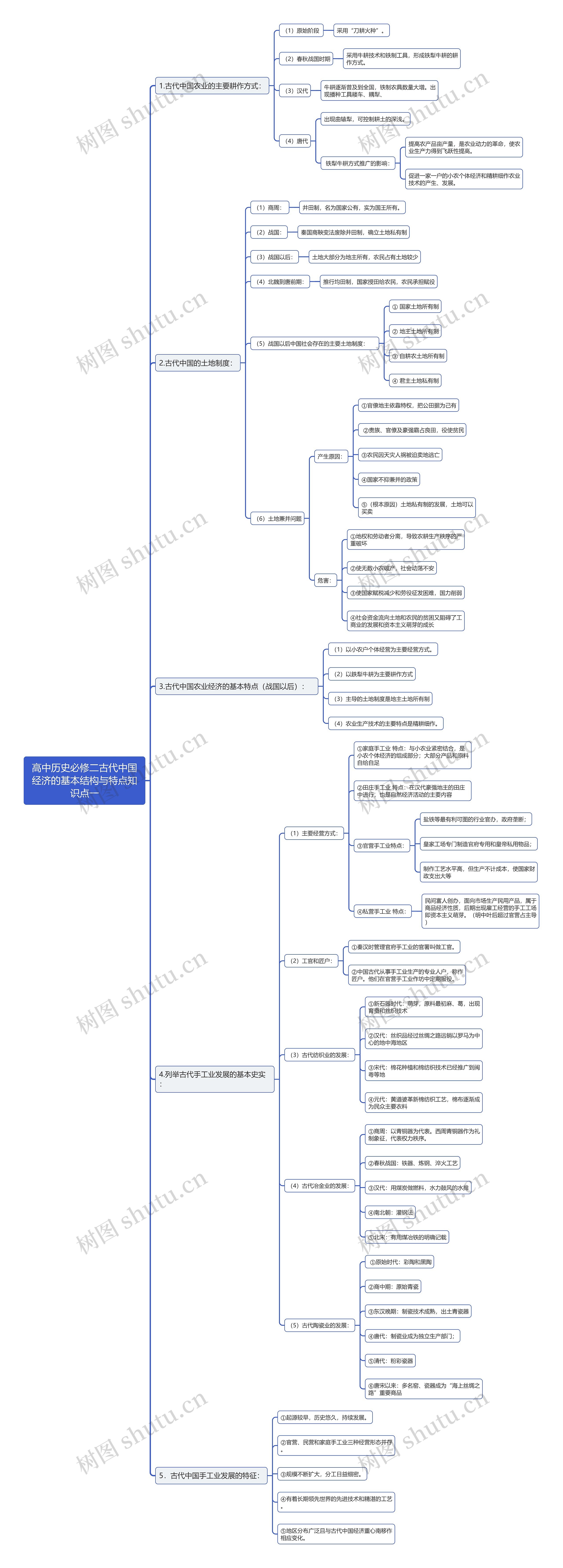 历史必修二古代中国经济的基本结构与特点思维导图