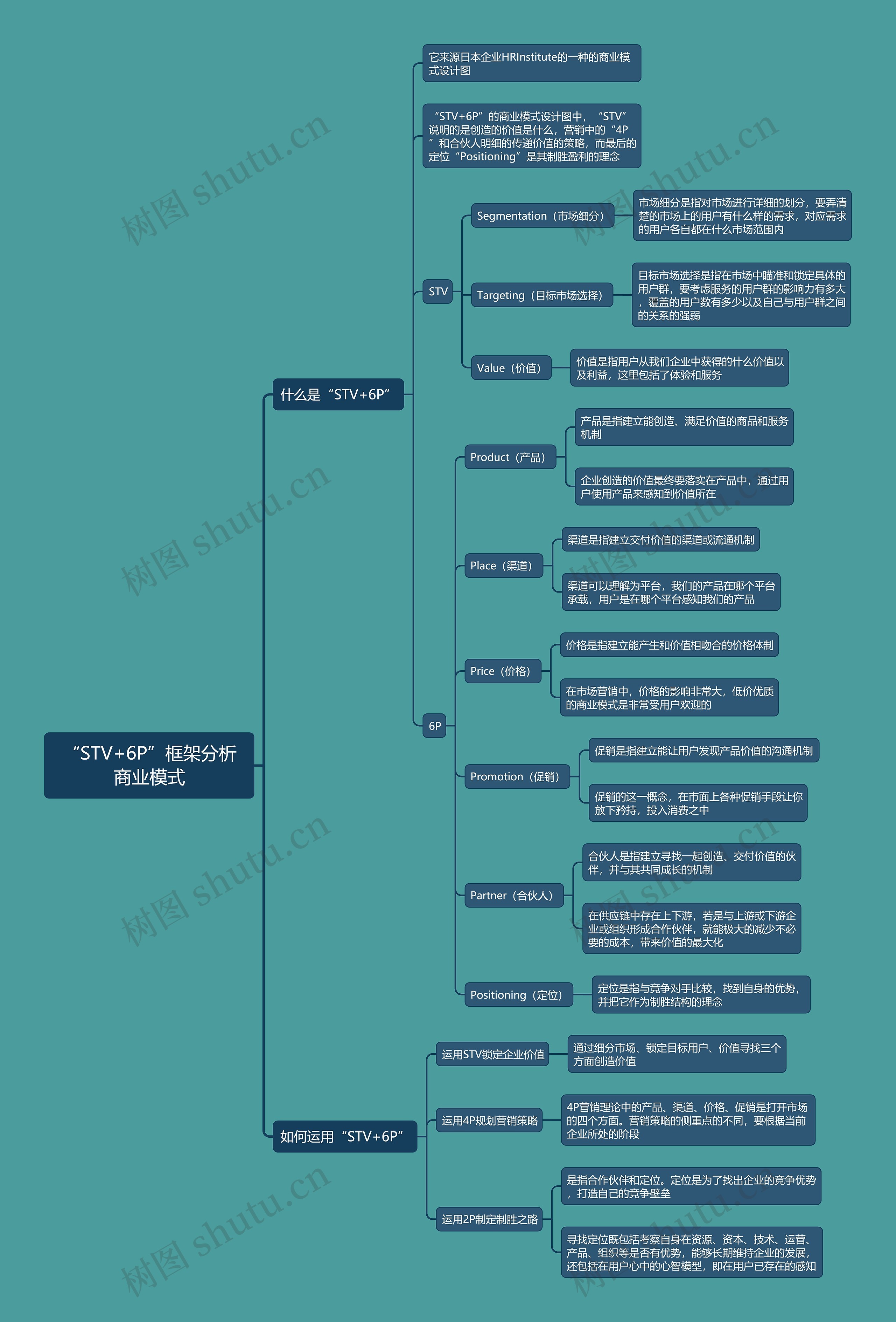 “STV+6P”框架分析商业模式思维导图
