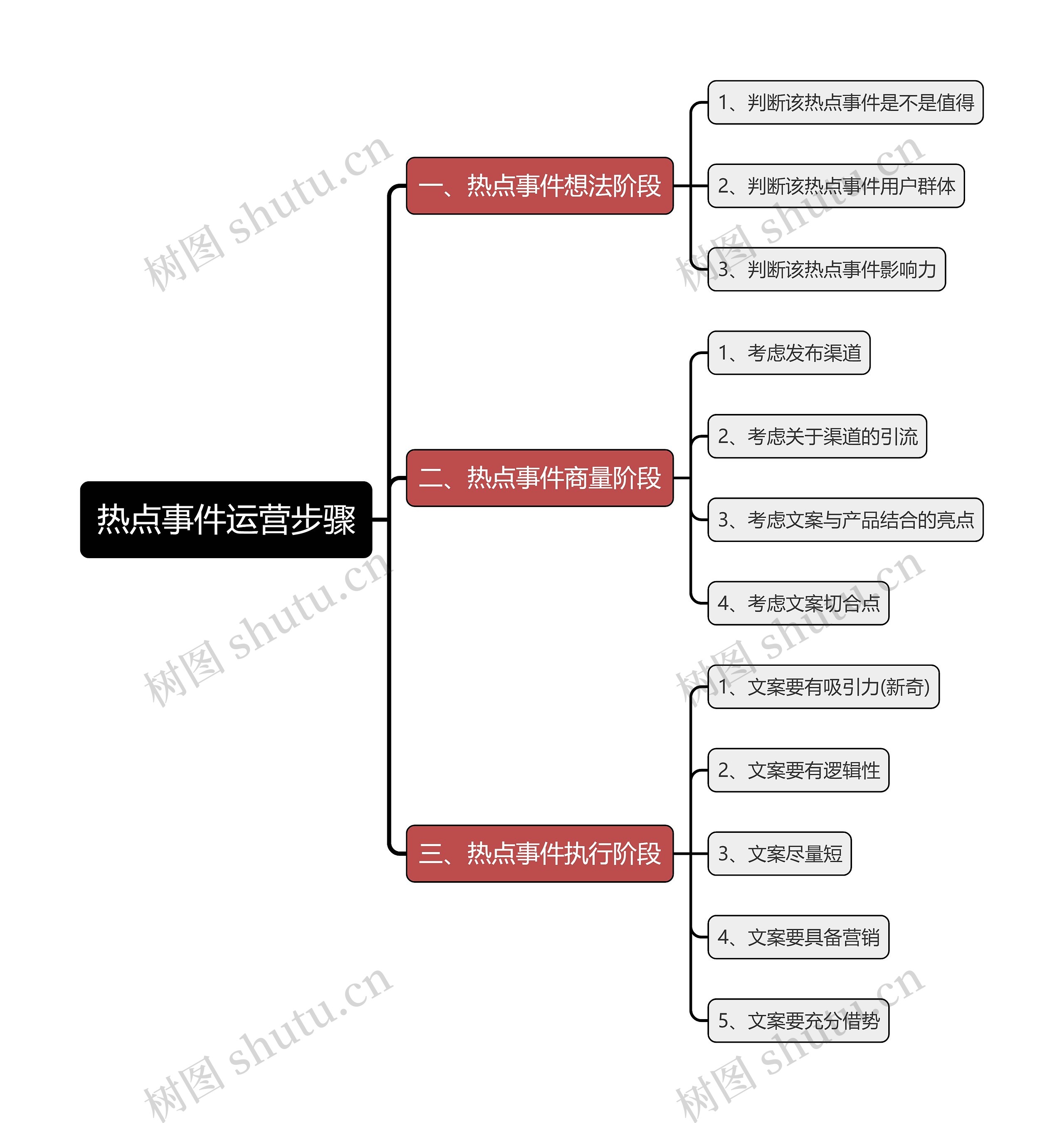 热点事件运营步骤