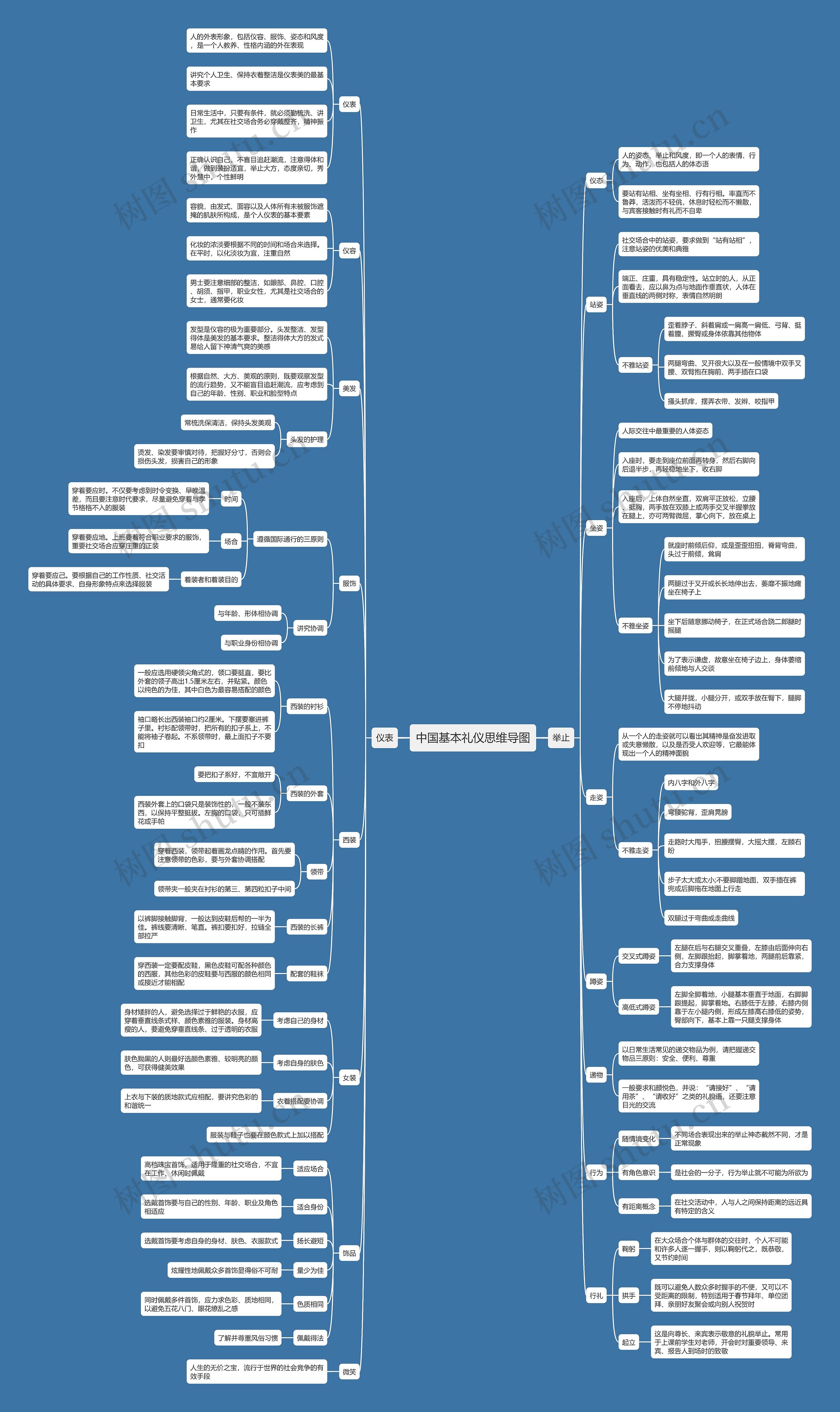 中国基本礼仪思维导图
