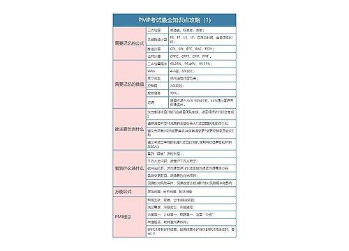 PMP考试最全知识点攻略（1)思维导图