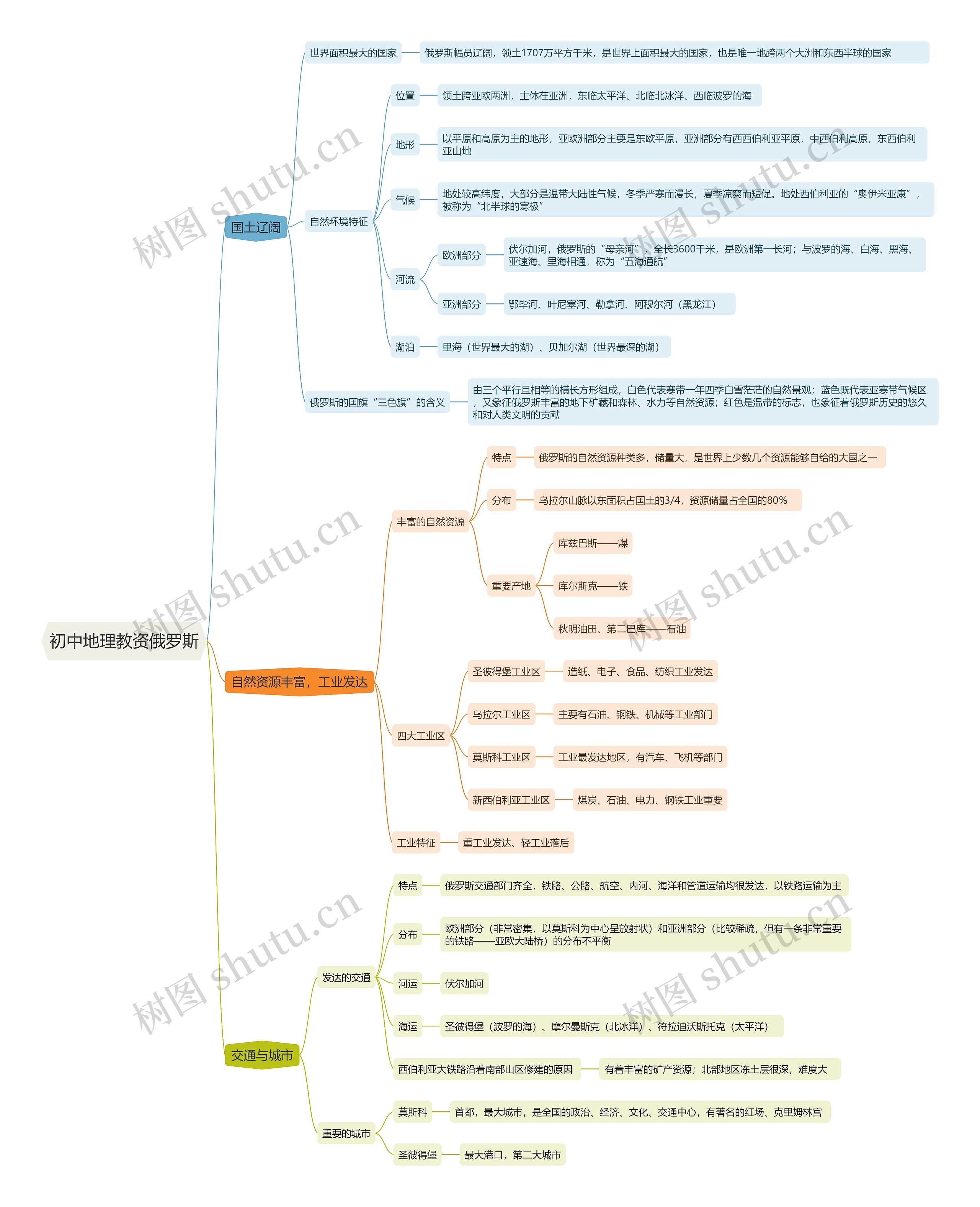 初中地理教资俄罗斯思维导图