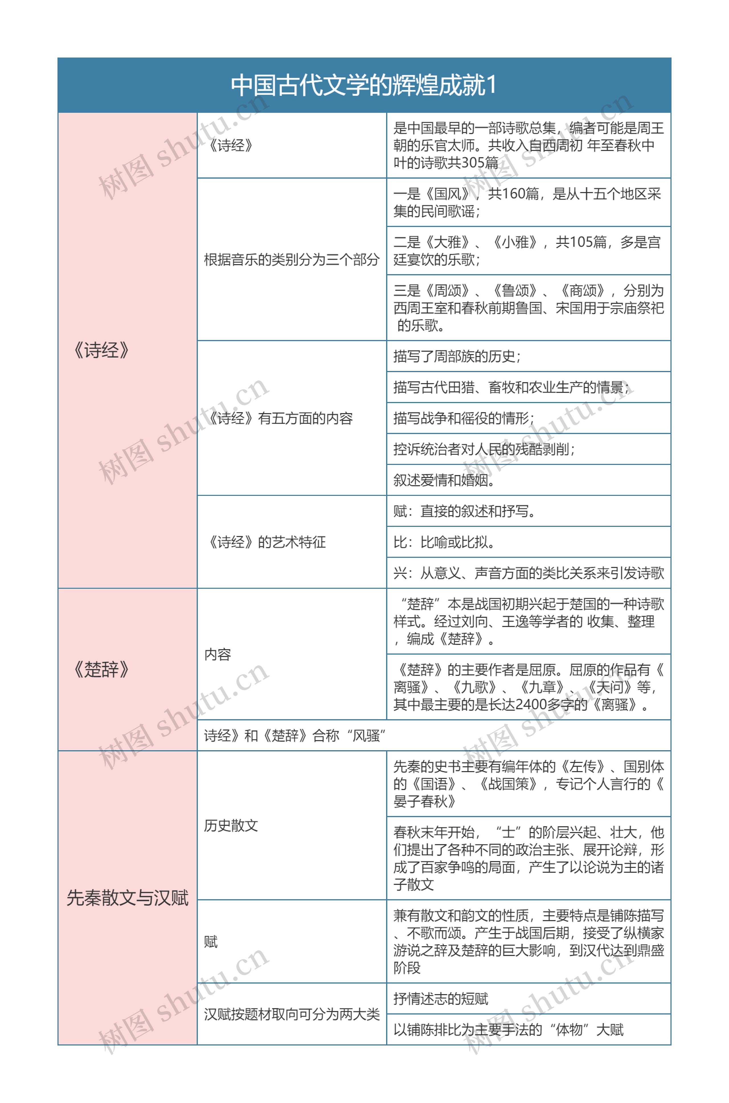 中国文化概论   中国古代文学的辉煌成就1