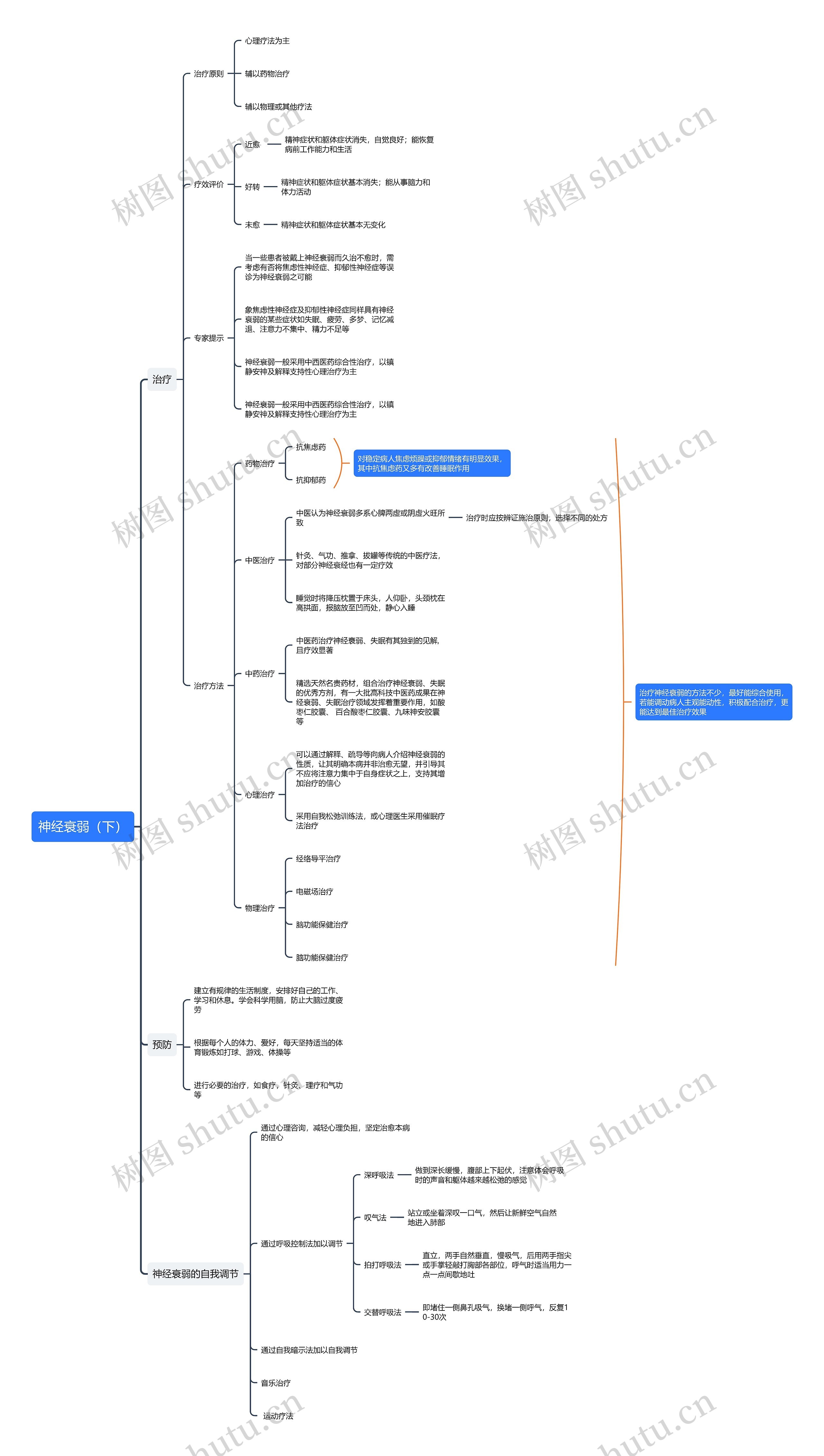 神经衰弱（下）思维导图