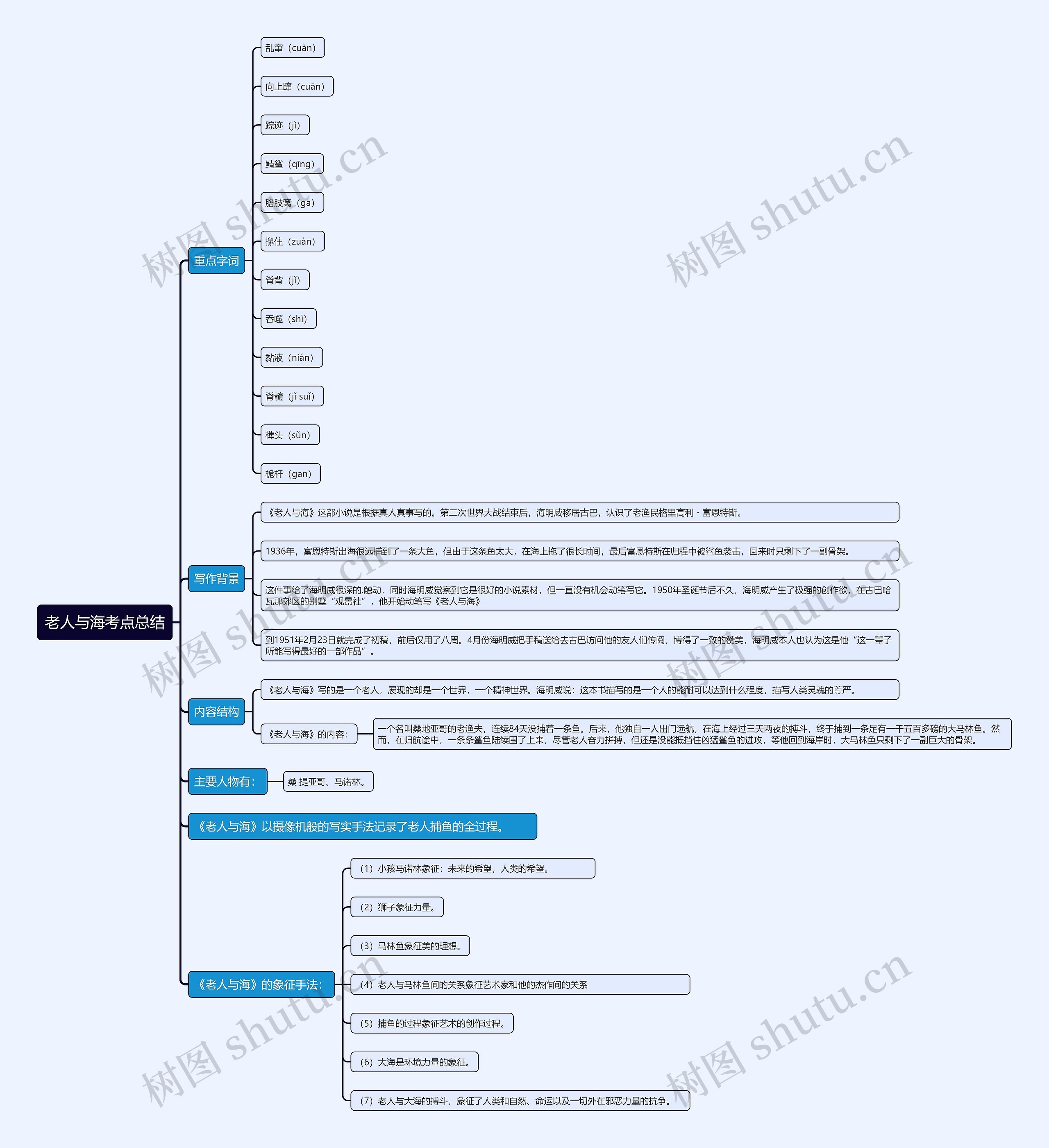 老人与海考点总结思维导图