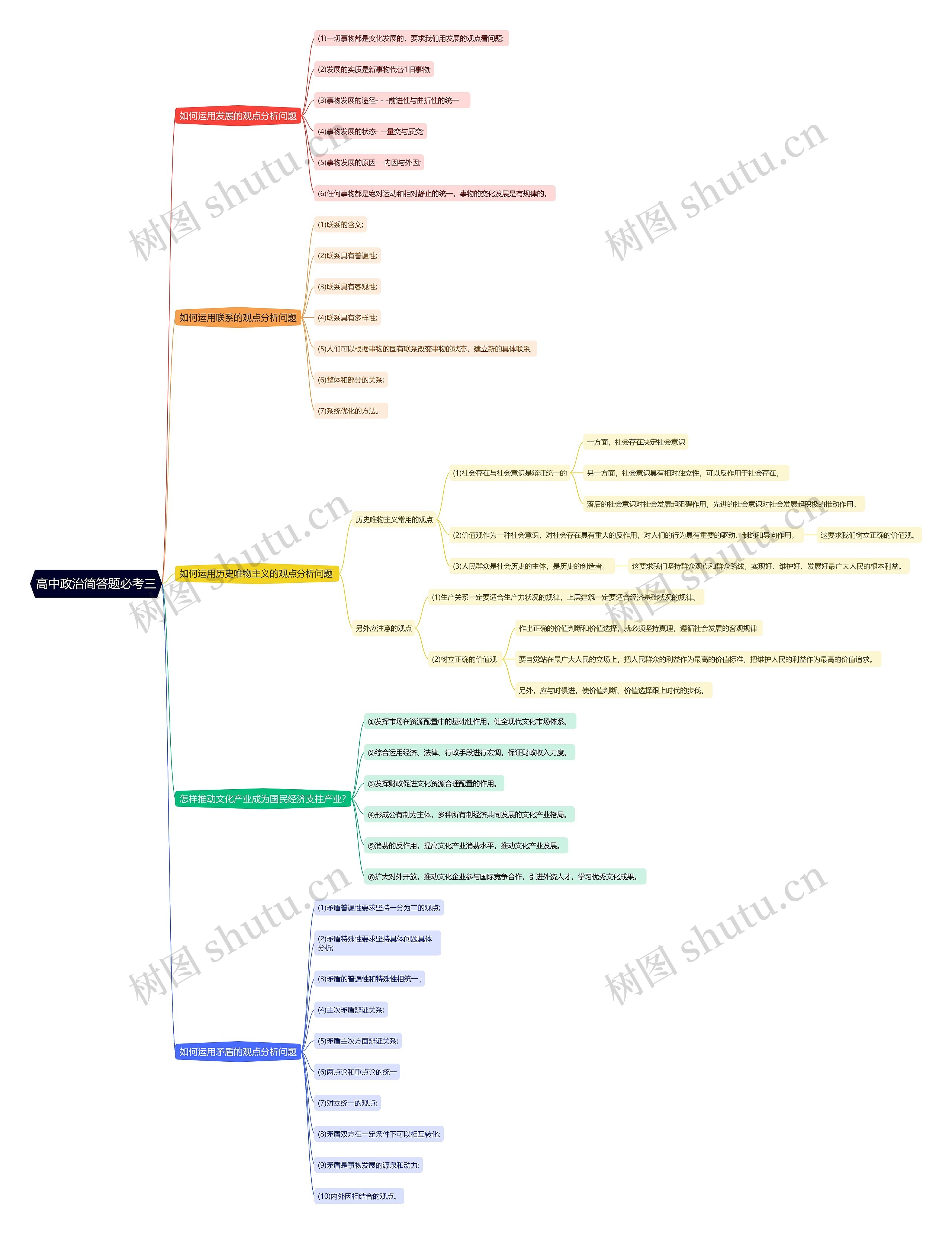 高中政治简答题必考三思维导图