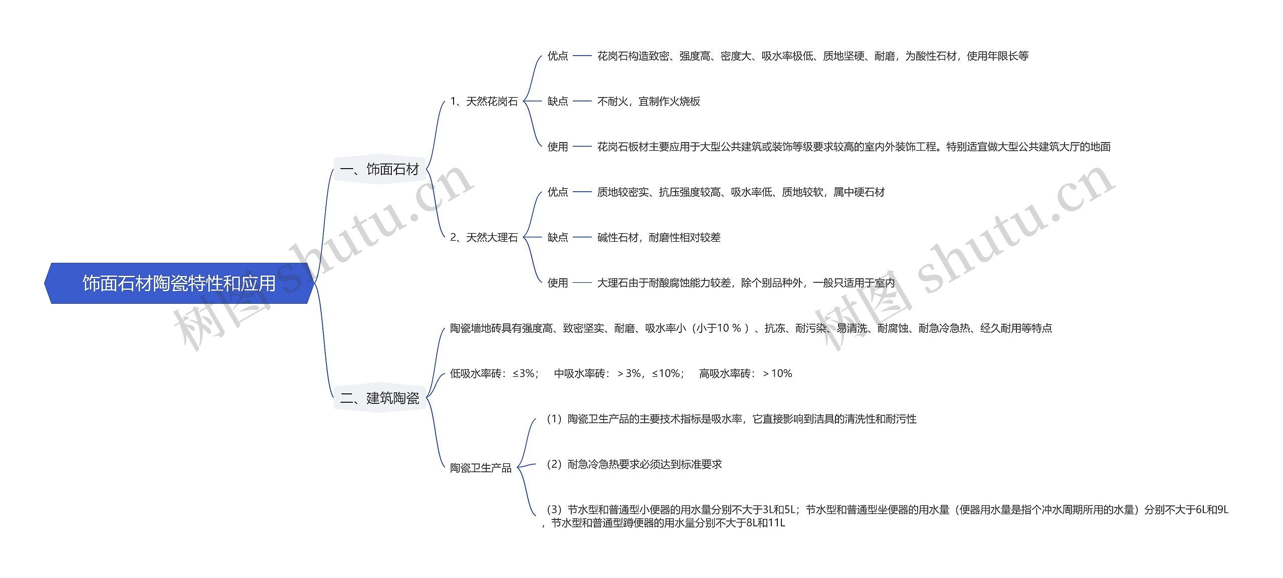 饰面石材陶瓷特性和应用思维导图