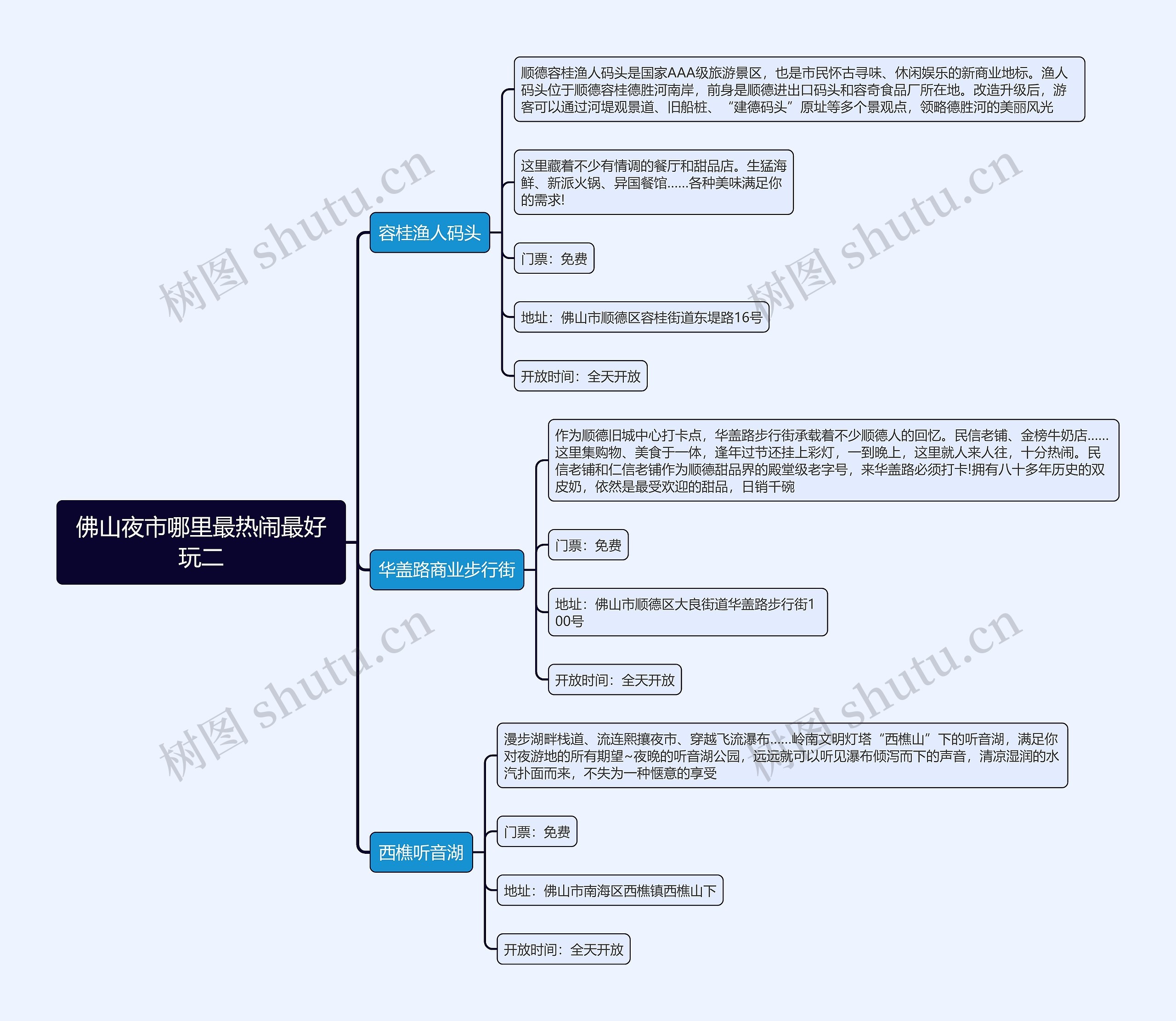 佛山夜市哪里最热闹最好玩二思维导图