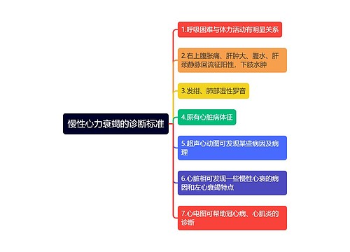 慢性心力衰竭的诊断标准思维导图